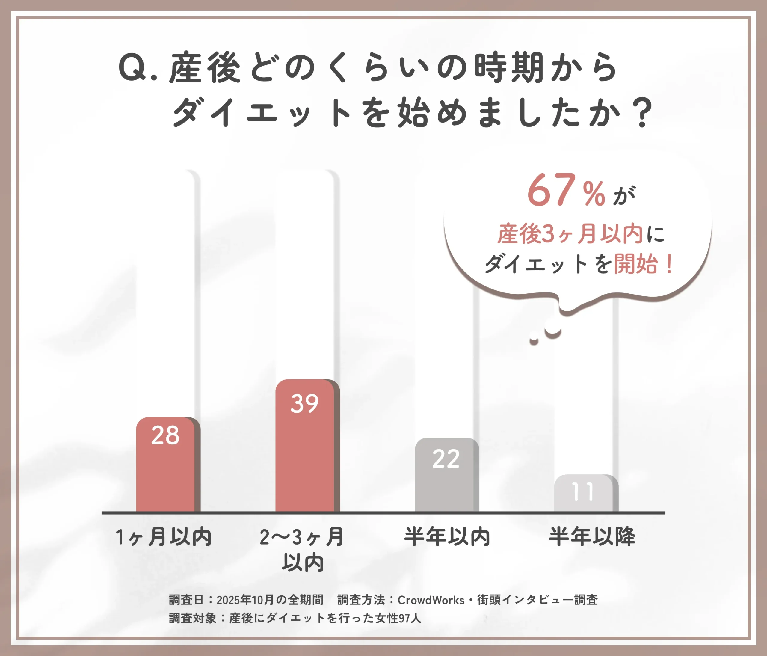 産後ダイエットを始めた時期に関するアンケート調査