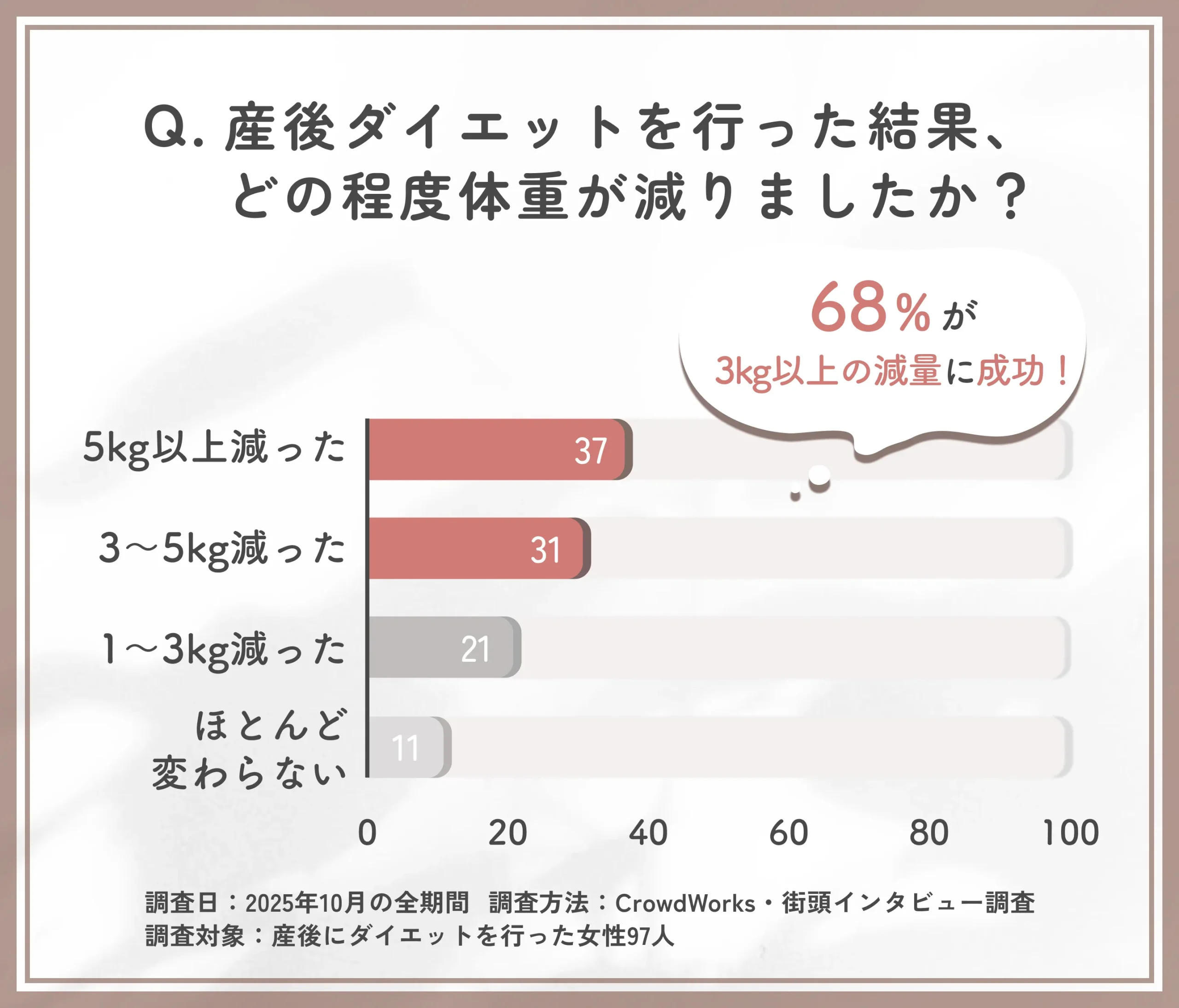 産後ダイエットの体重変化に関するアンケート調査