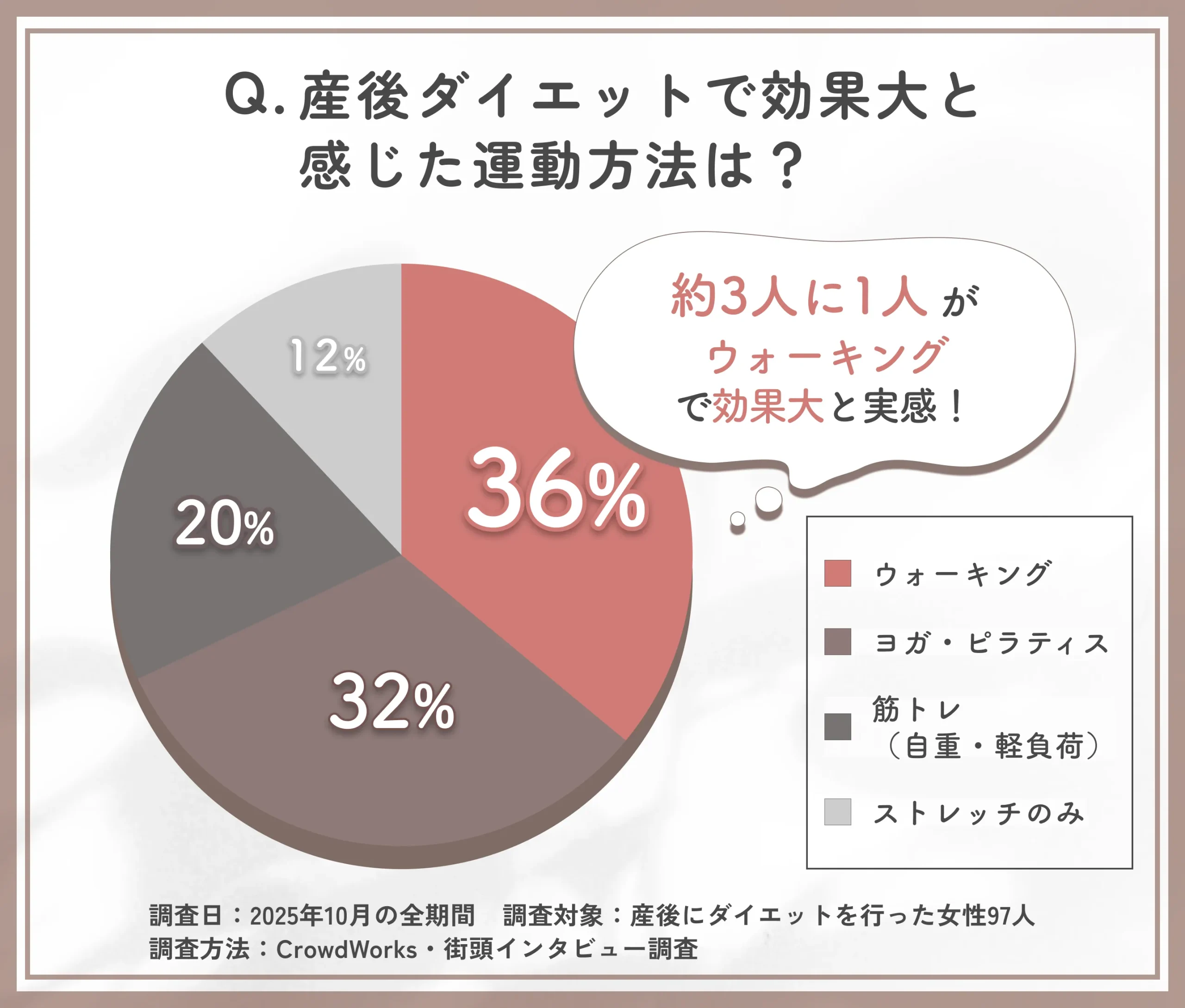 産後ダイエットで効果大な運動方法に関するアンケート調査