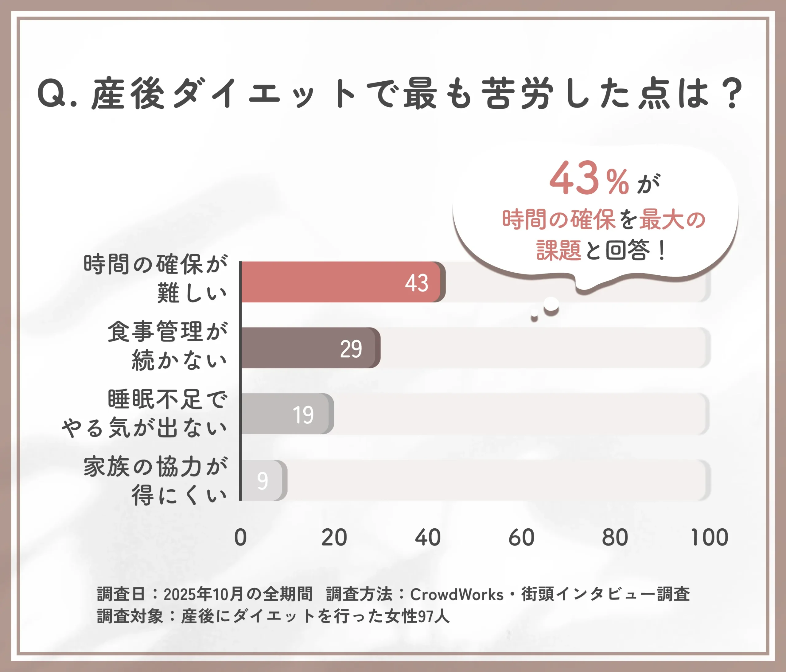産後ダイエットで苦労した点に関するアンケート調査