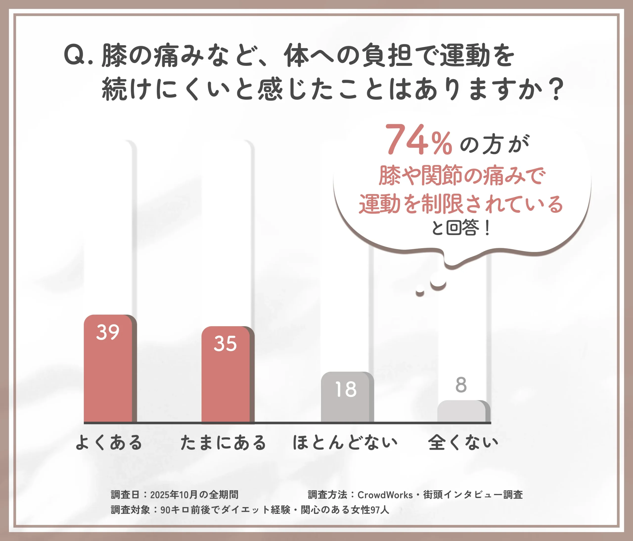 ダイエット中の膝痛や運動負担に関するアンケート調査