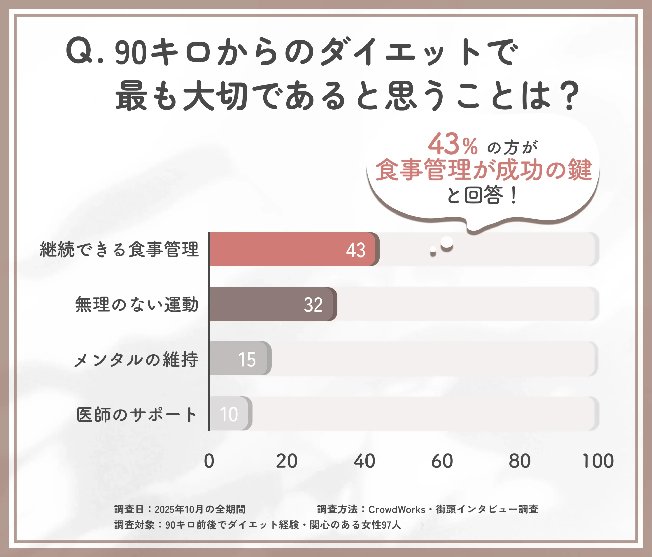 90キロからのダイエット成功のポイントに関するアンケート調査