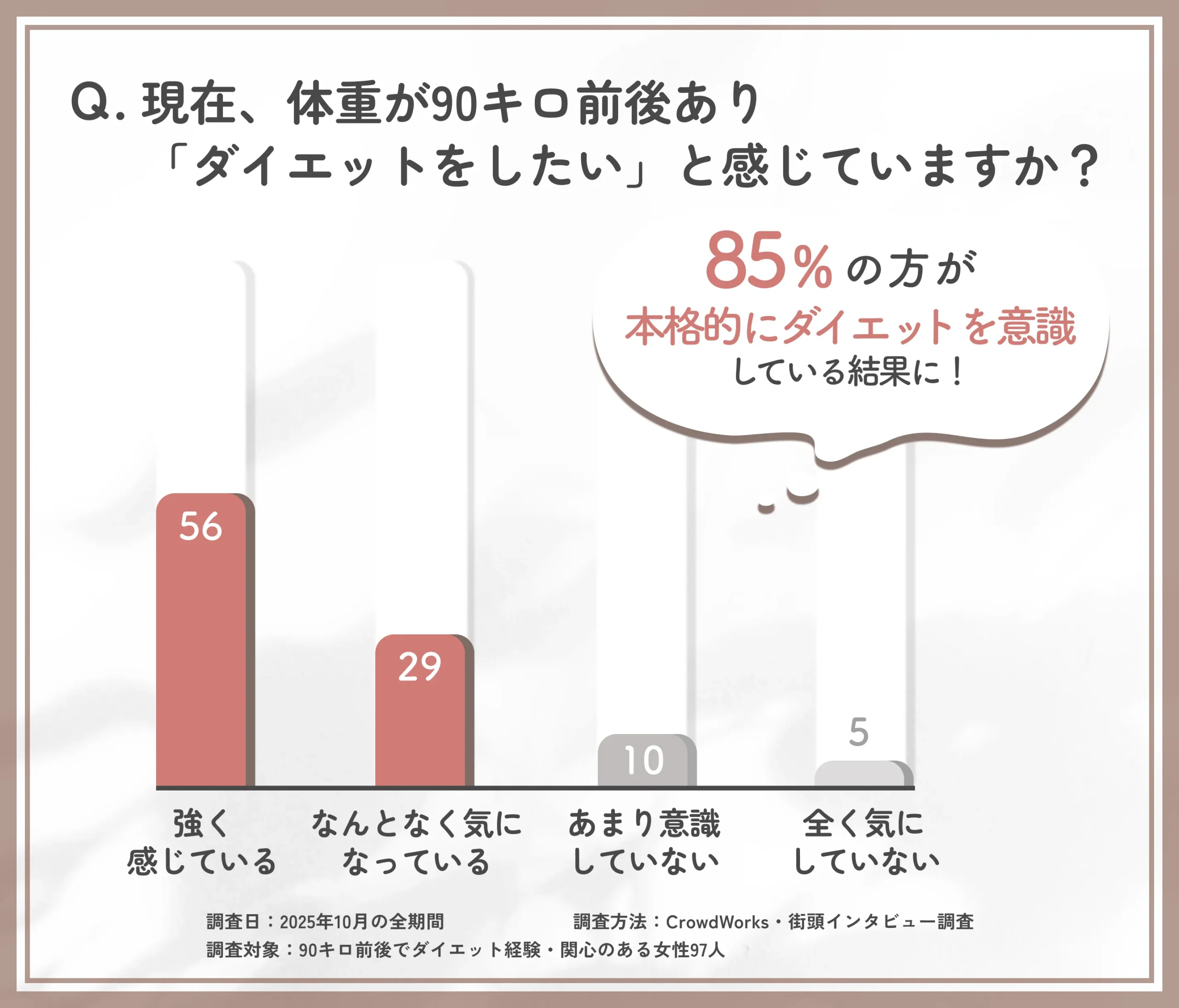 90キロ前後の方のダイエット意識に関するアンケート調査