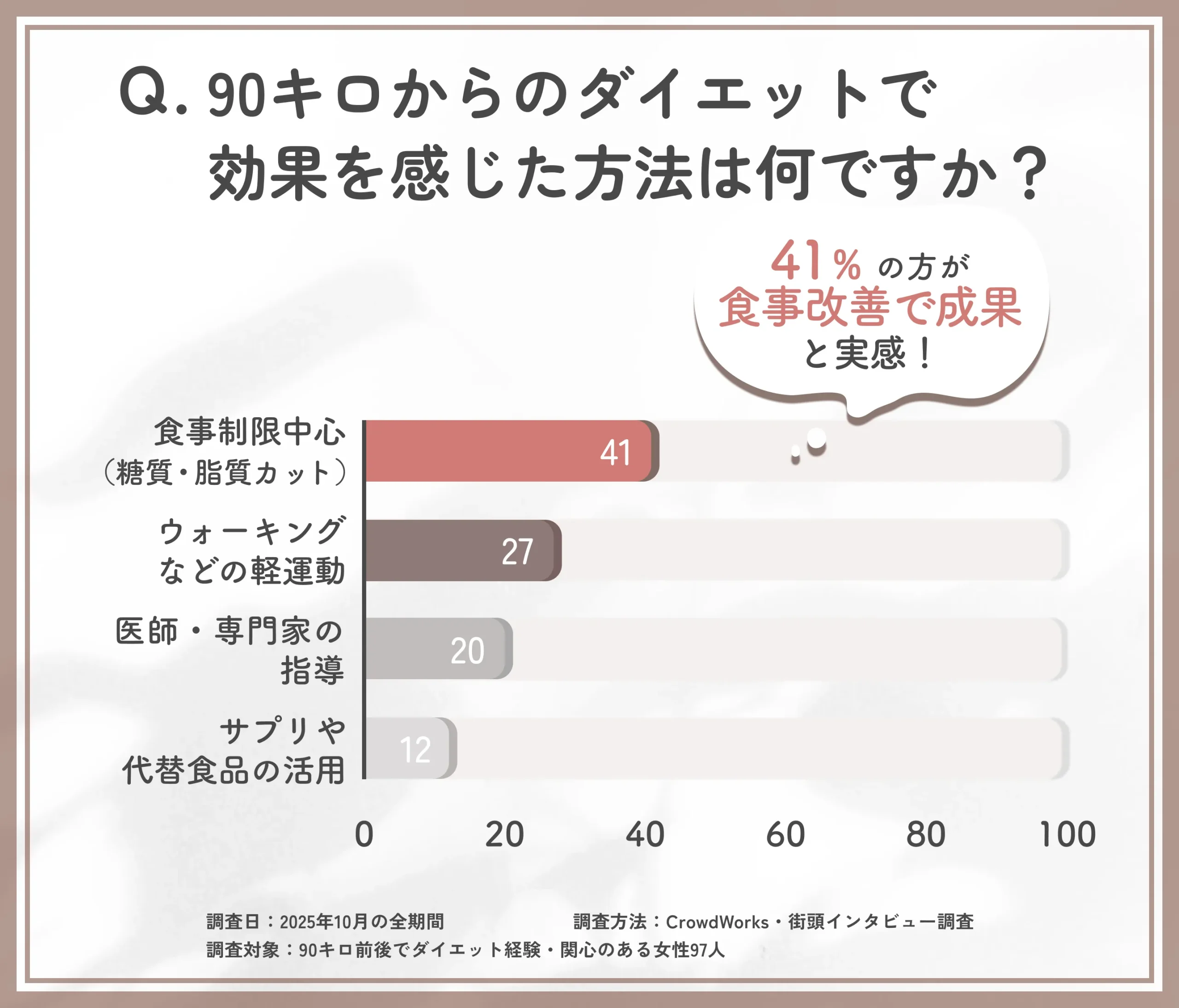 90キロからのダイエットで効果を感じた方法に関するアンケート調査