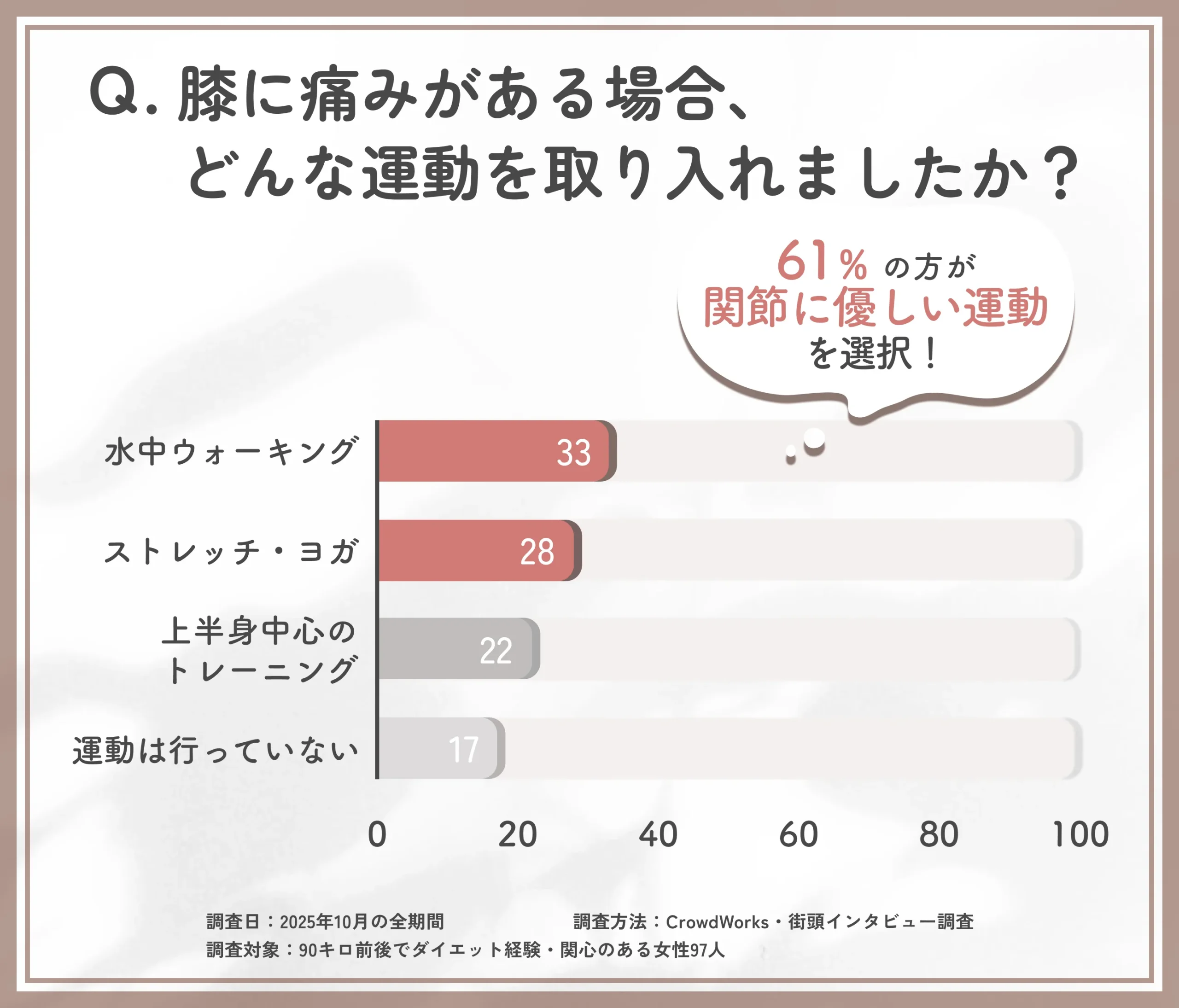 膝痛がある方のダイエット中の運動方法に関するアンケート調査