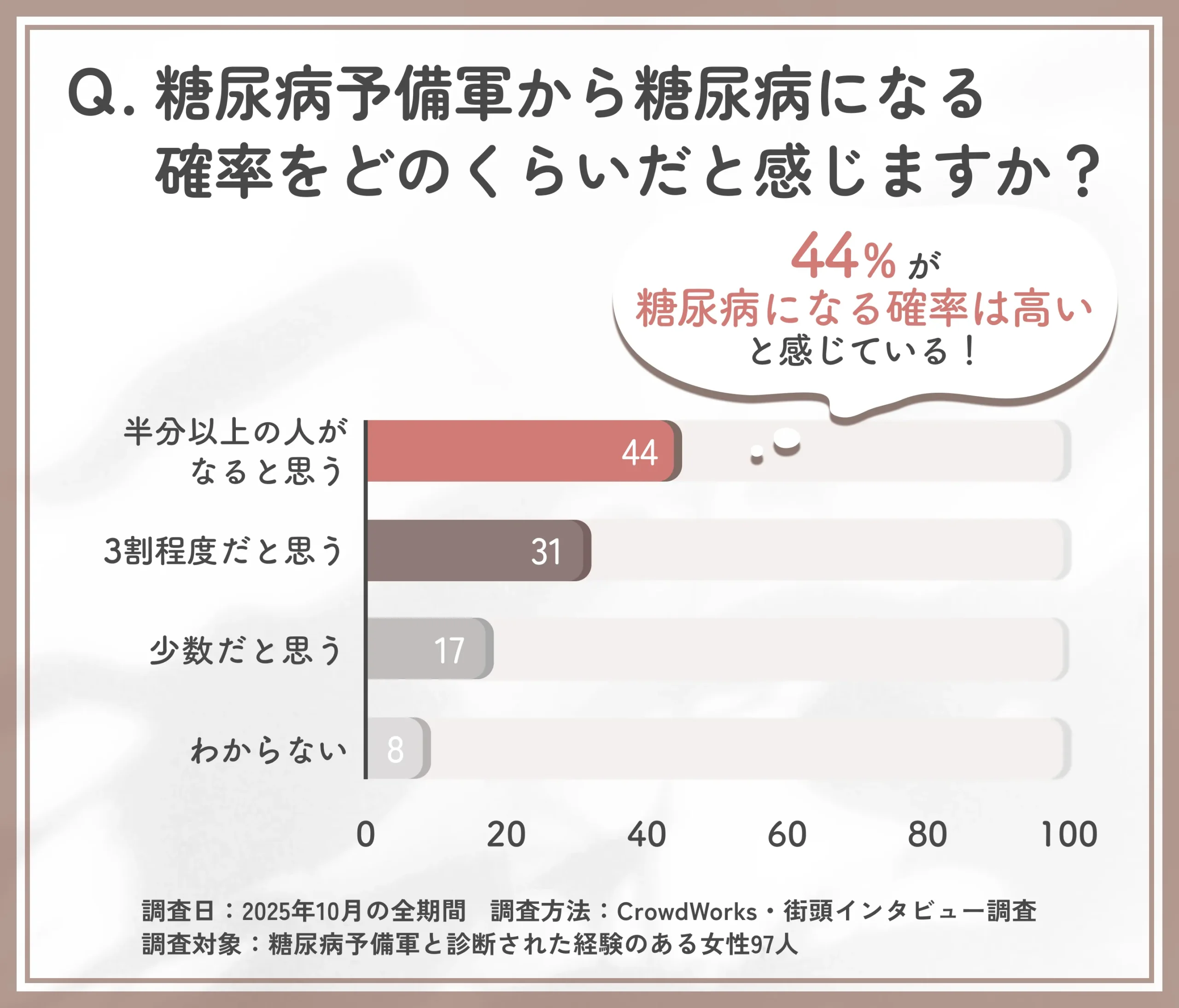 糖尿病予備軍から糖尿病に進行する確率に関するアンケート調査