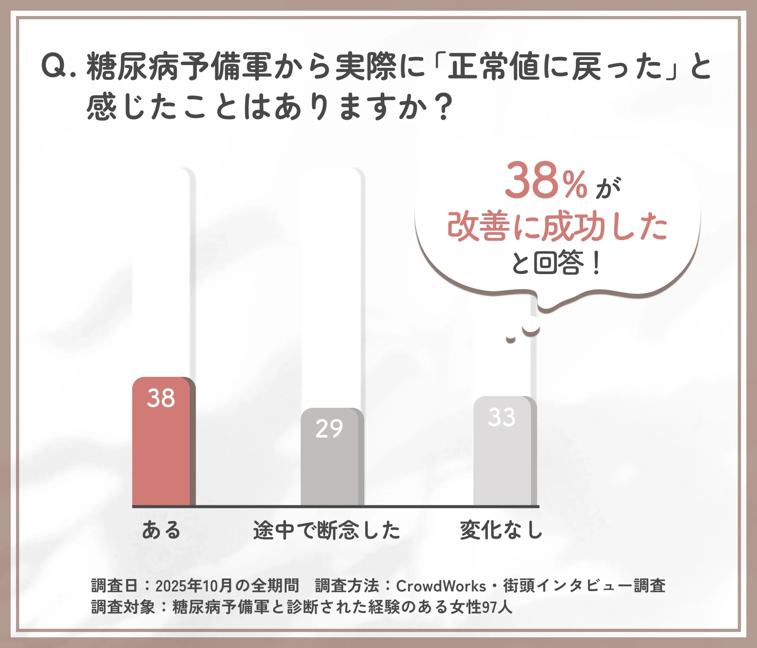 糖尿病予備軍から正常値に戻った経験に関するアンケート調査