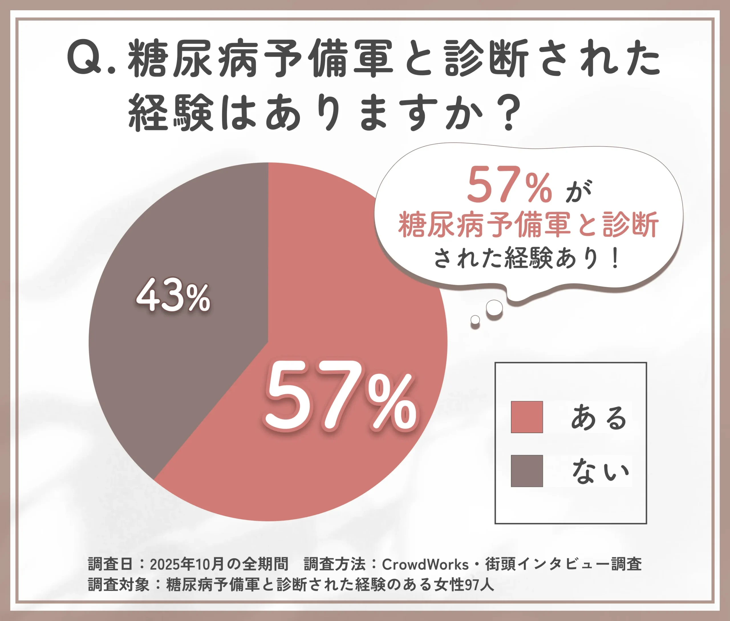 糖尿病予備軍と診断された経験に関するアンケート調査