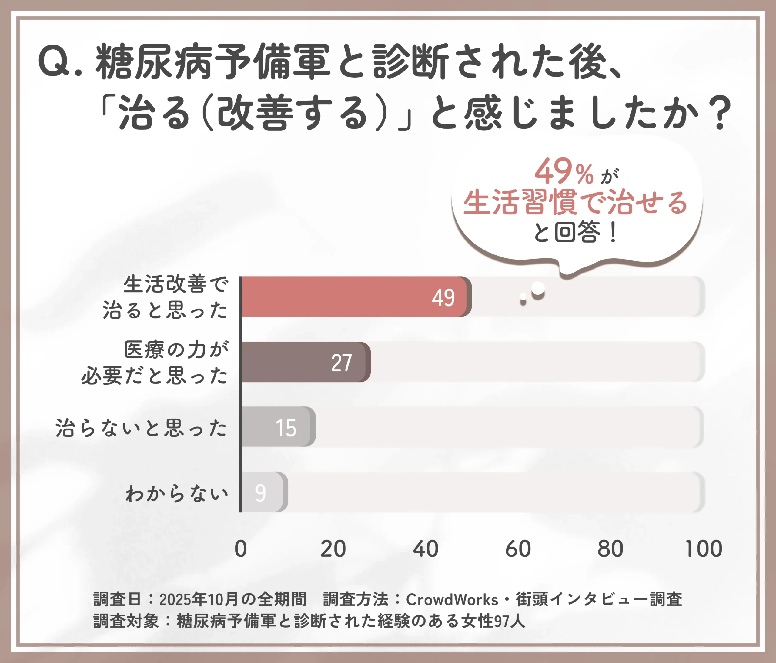 糖尿病予備軍が治ると思うかに関するアンケート調査