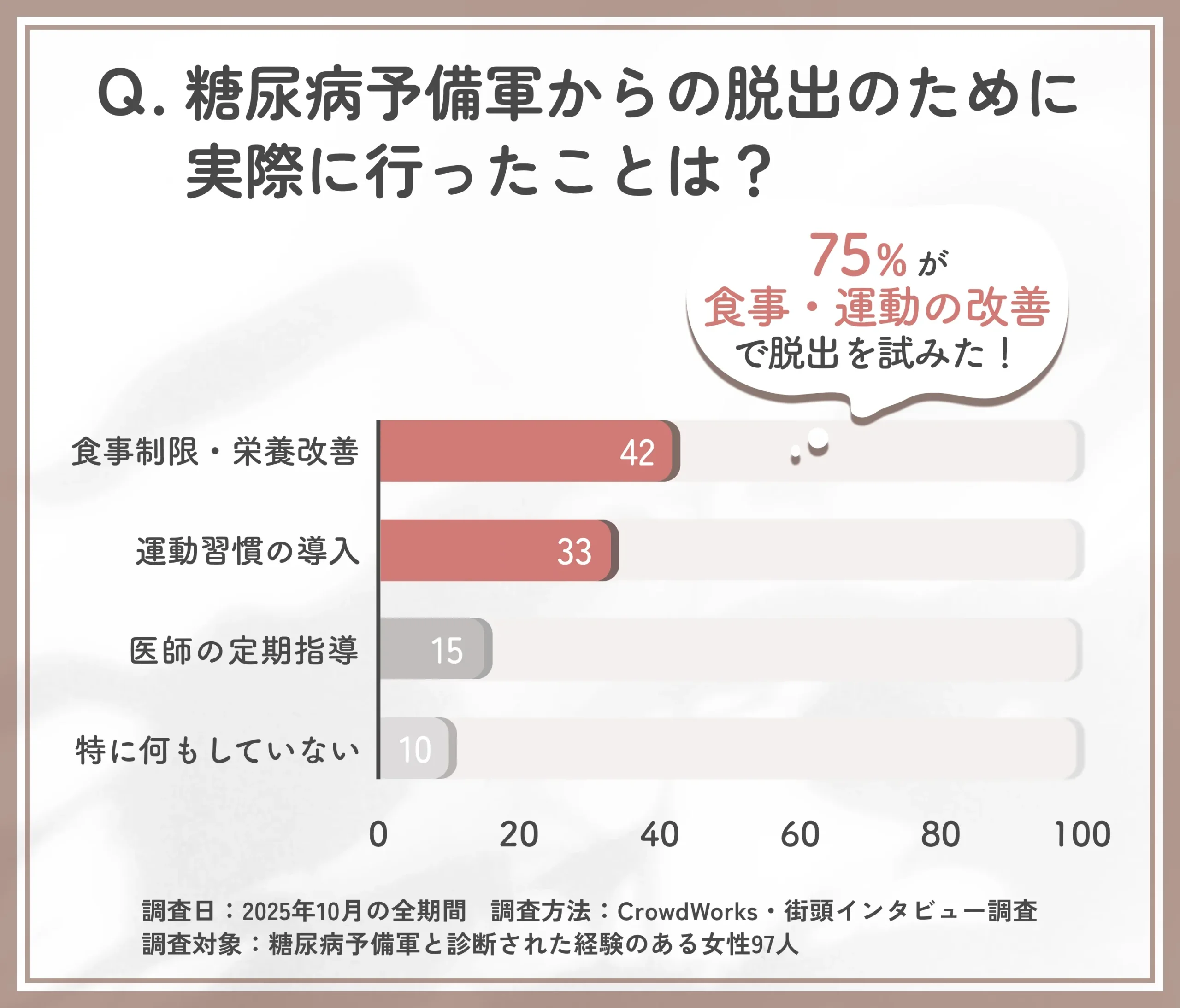 糖尿病予備軍からの脱出を目指してに実施した行動に関するアンケート調査
