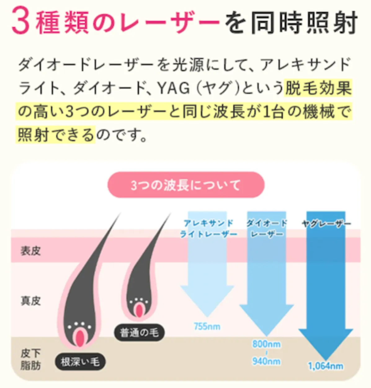 エミナルクリニック独自の3種類のレーザーを同時照射