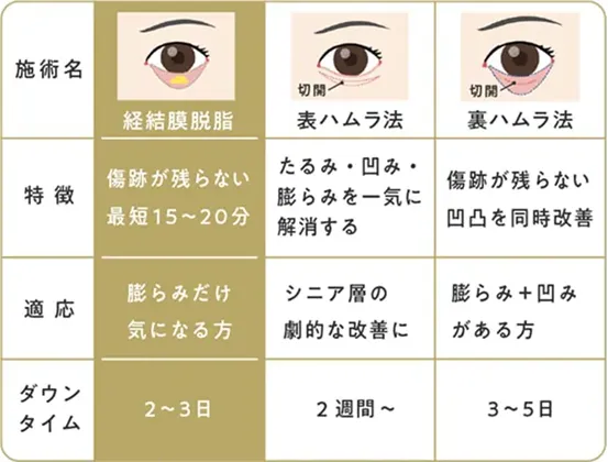 共立美容外科のクマ取りの口コミ評判!料金・目の下のたるみ取りも調査 施術方法