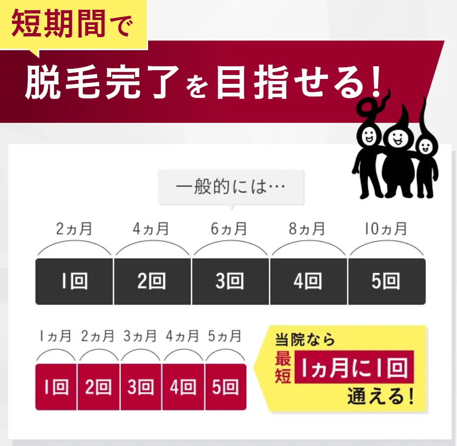 メンズエミナルでは最短1ヶ月に1回通えるので短期間で完了を目指せる