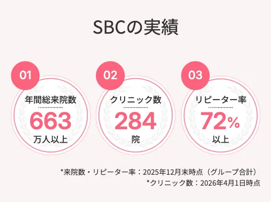 湘南美容クリニックの実績
