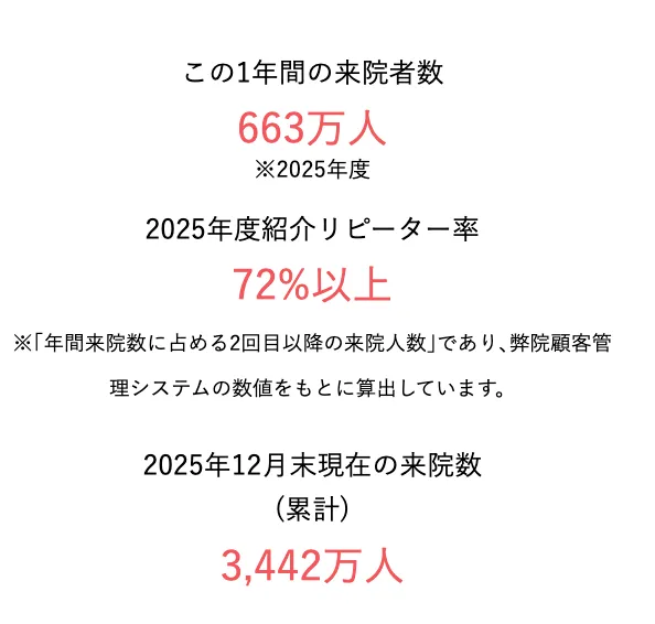 湘南美容クリニックの来院者数