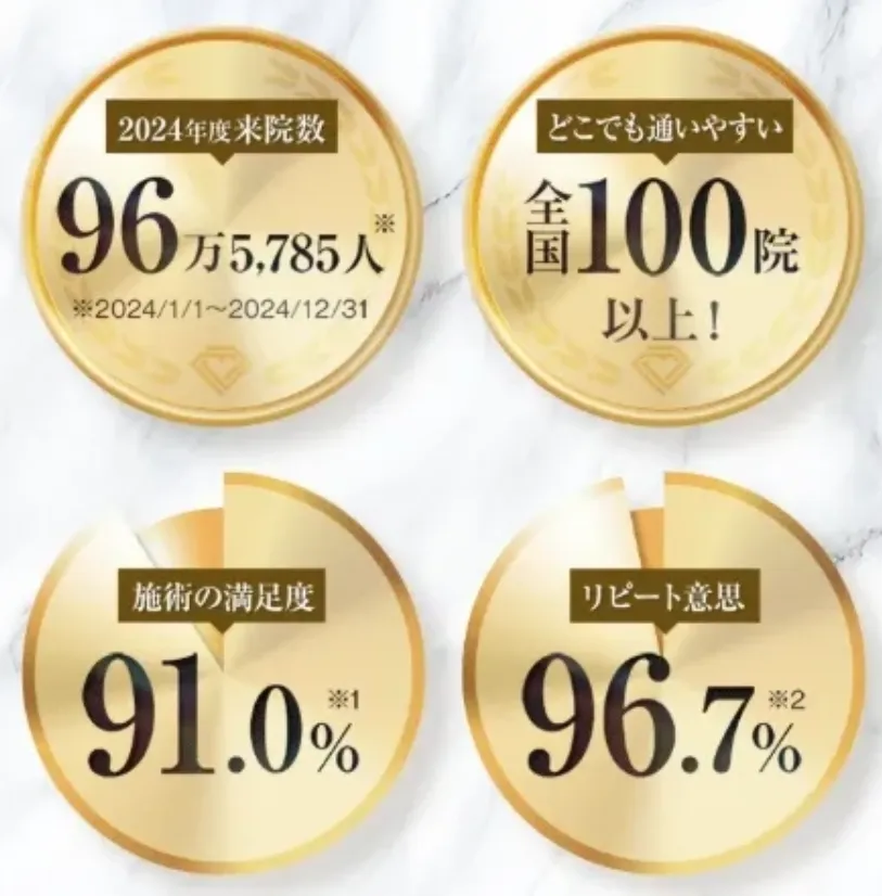 TCBの来院数・通いやすさ・満足度・リピート意思の実績