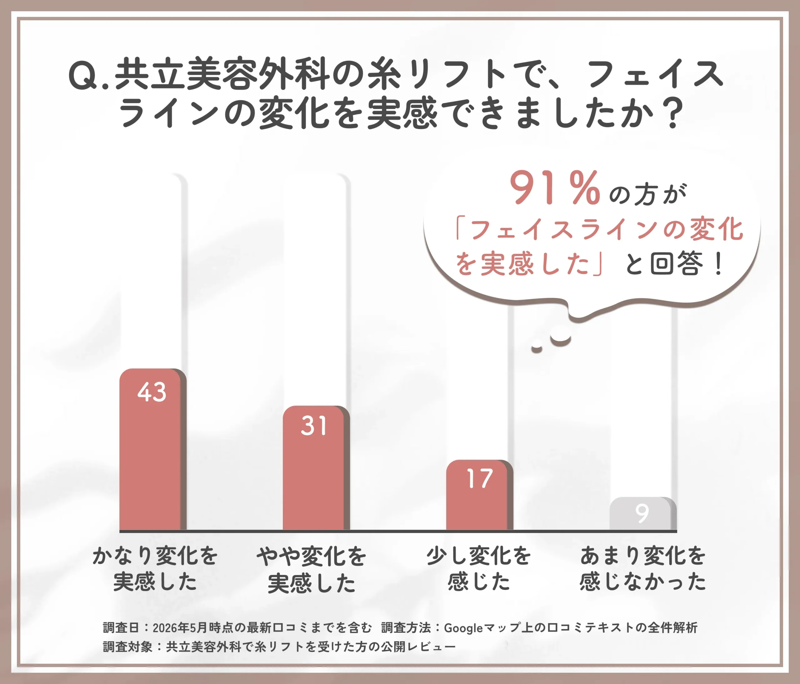共立美容外科の糸リフト後のフェイスライン変化に関するアンケート調査