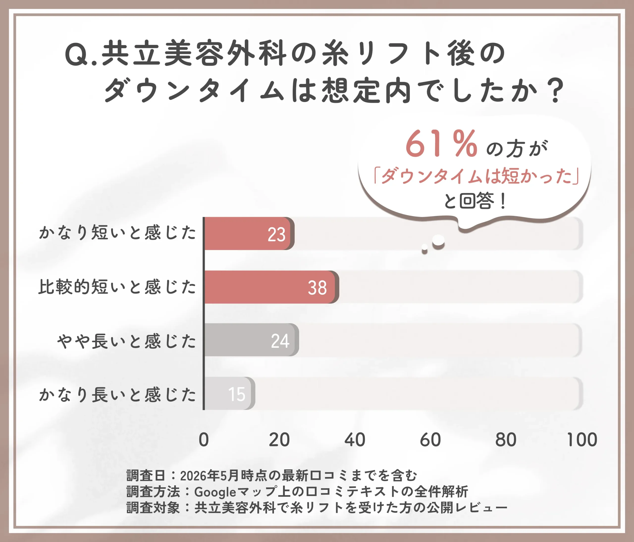 共立美容外科の糸リフト後のダウンタイムに関するアンケート調査