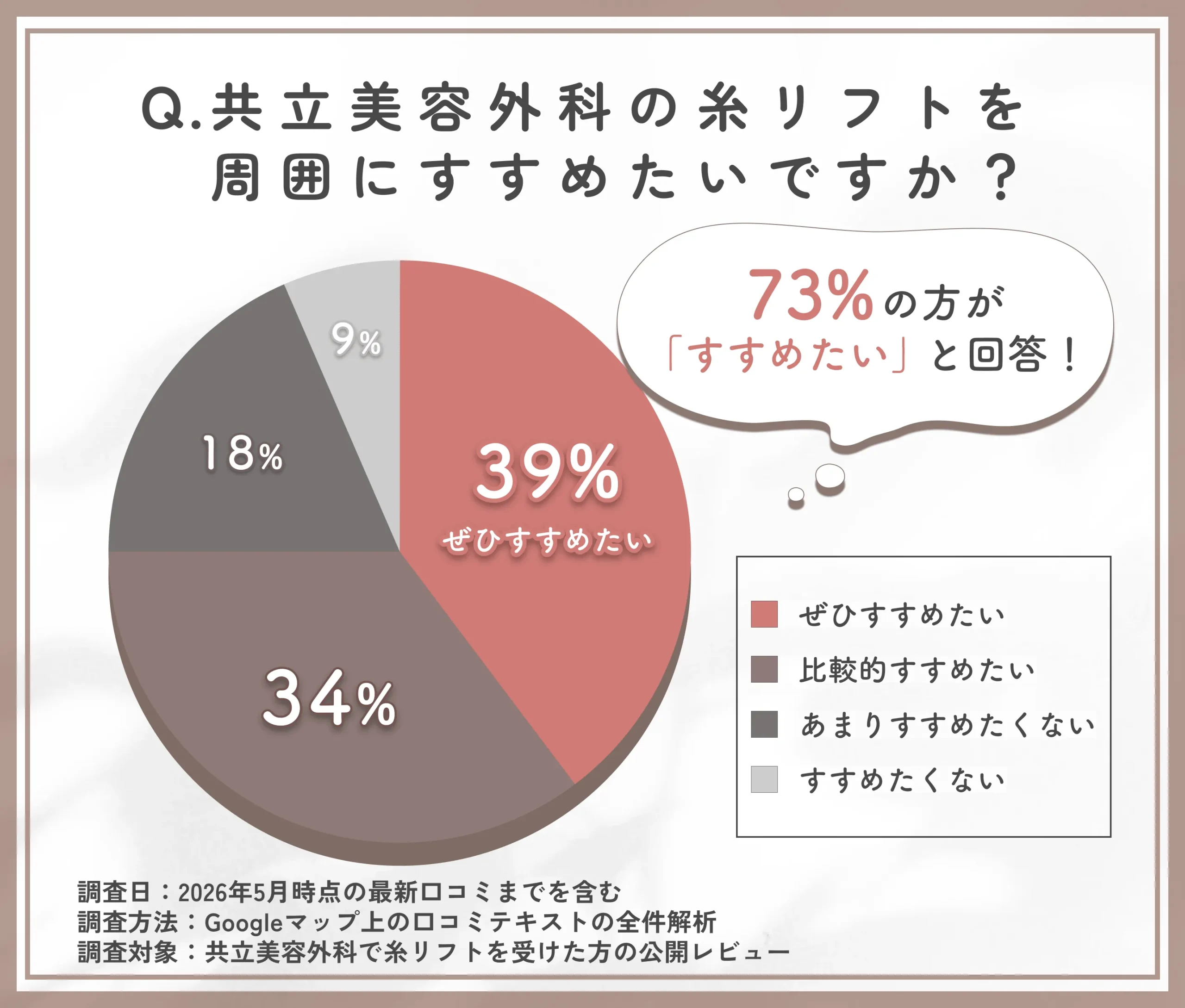 共立美容外科の糸リフトの推奨意向に関するアンケート調査