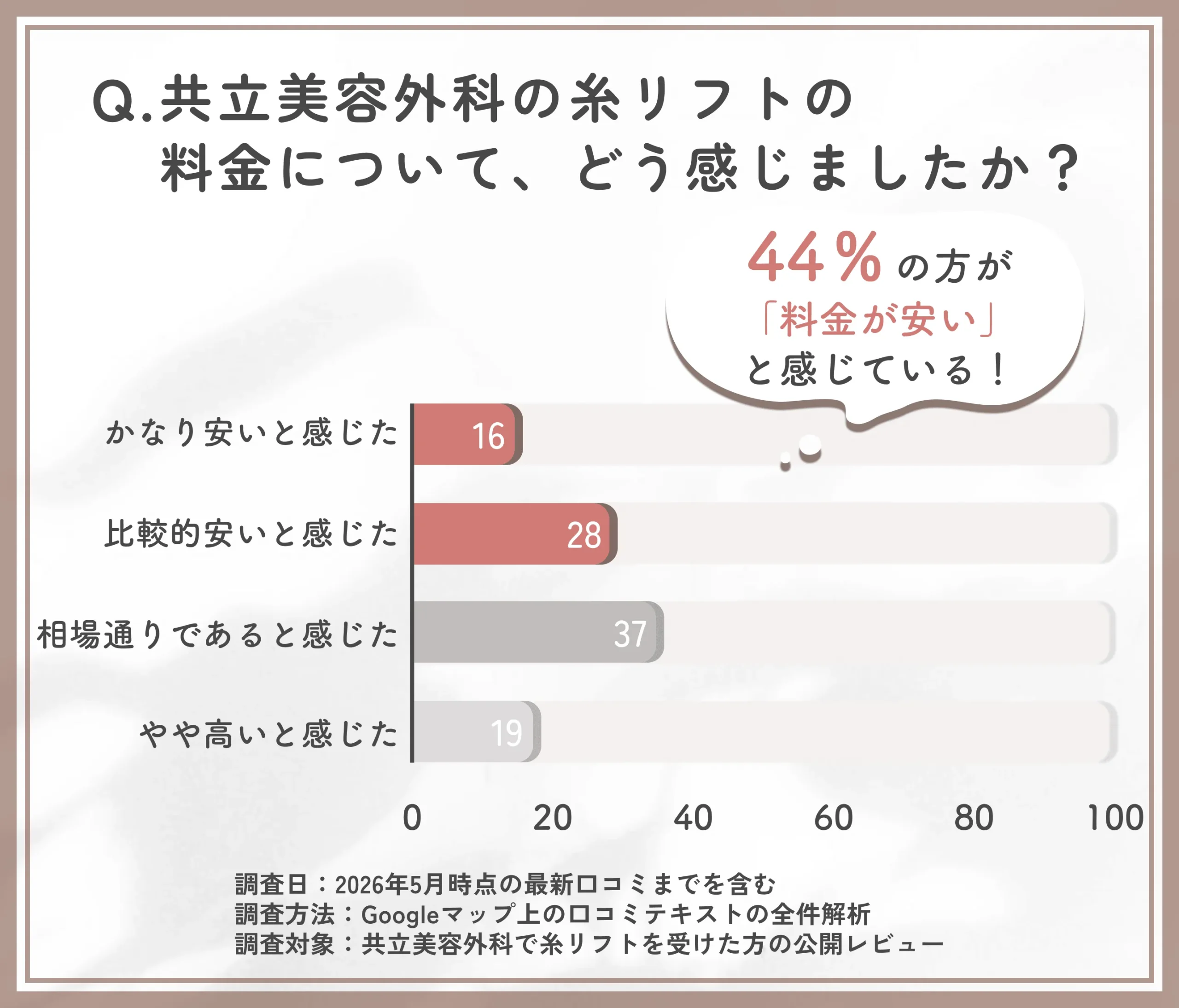 共立美容外科の糸リフトの料金満足度に関するアンケート調査