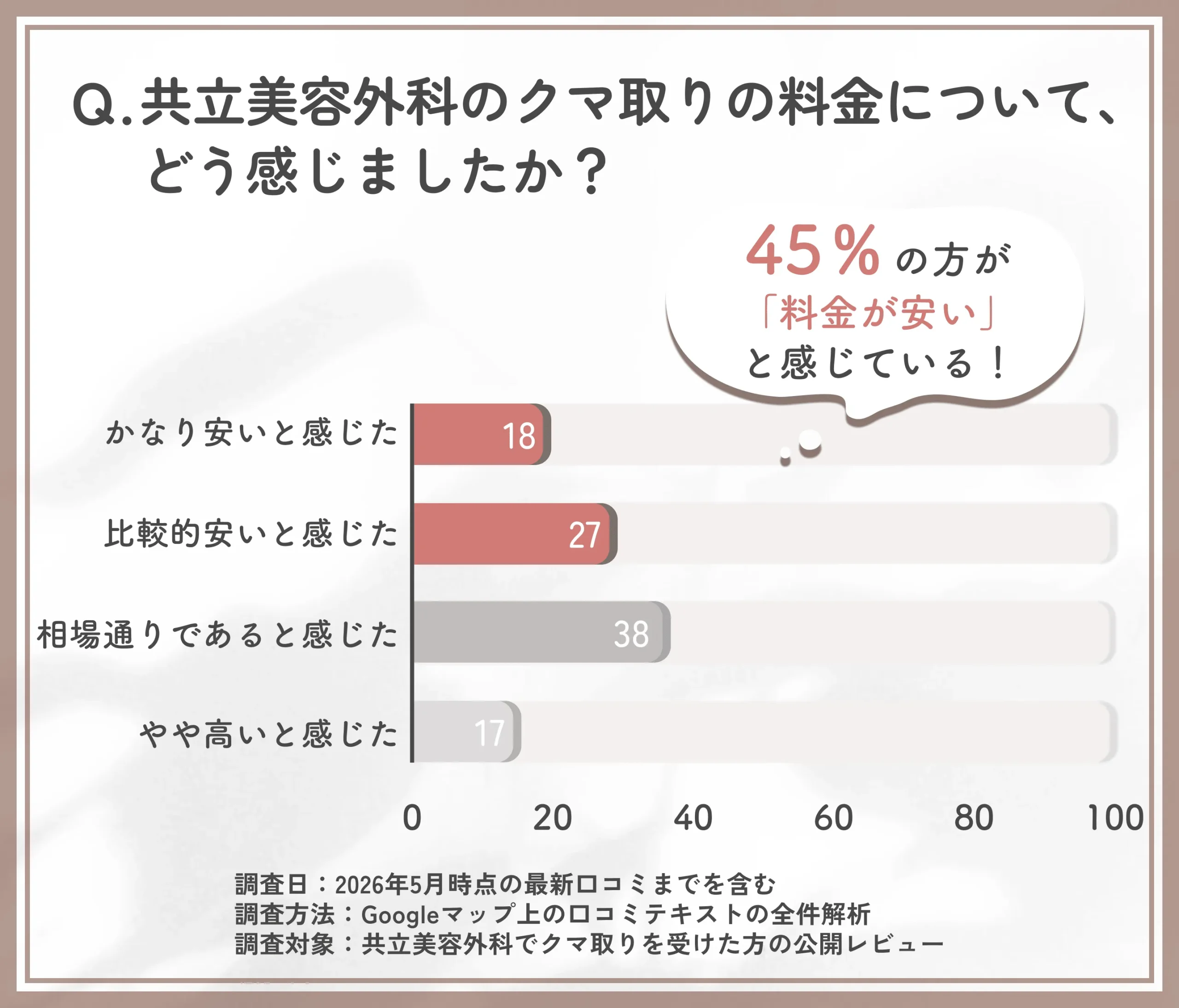 共立美容外科のクマ取り料金満足度に関する口コミ調査