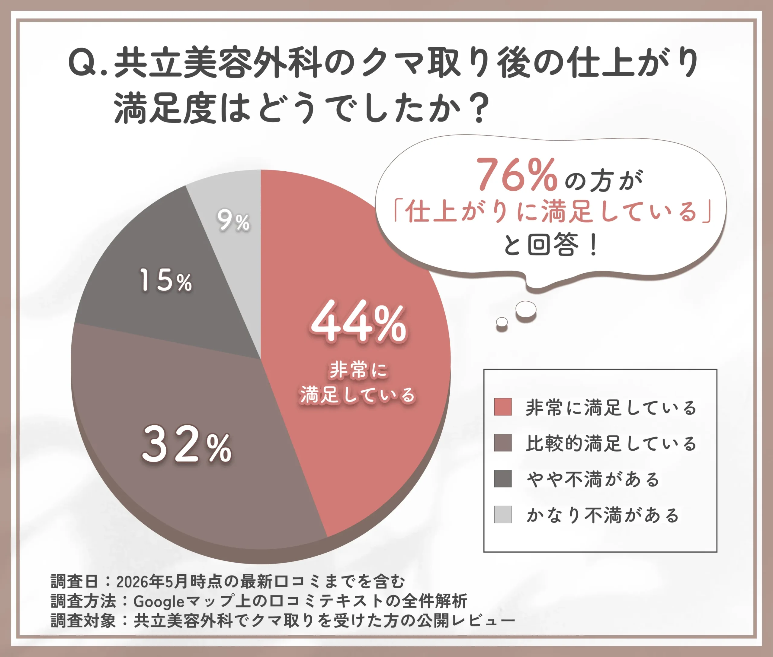 共立美容外科のクマ取り後の仕上がり満足度に関する口コミ調査
