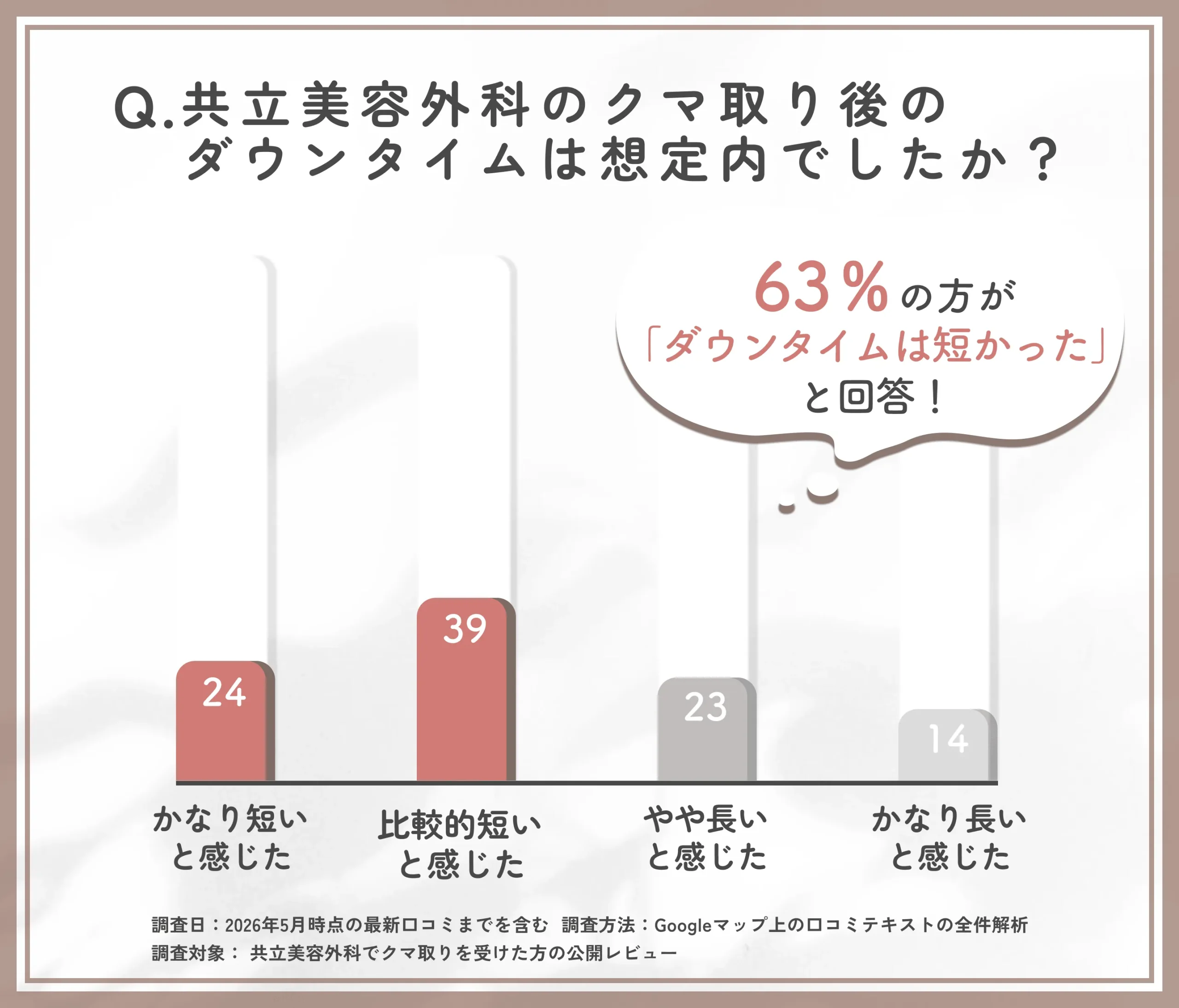 共立美容外科のクマ取り後のダウンタイムに関する口コミ調査