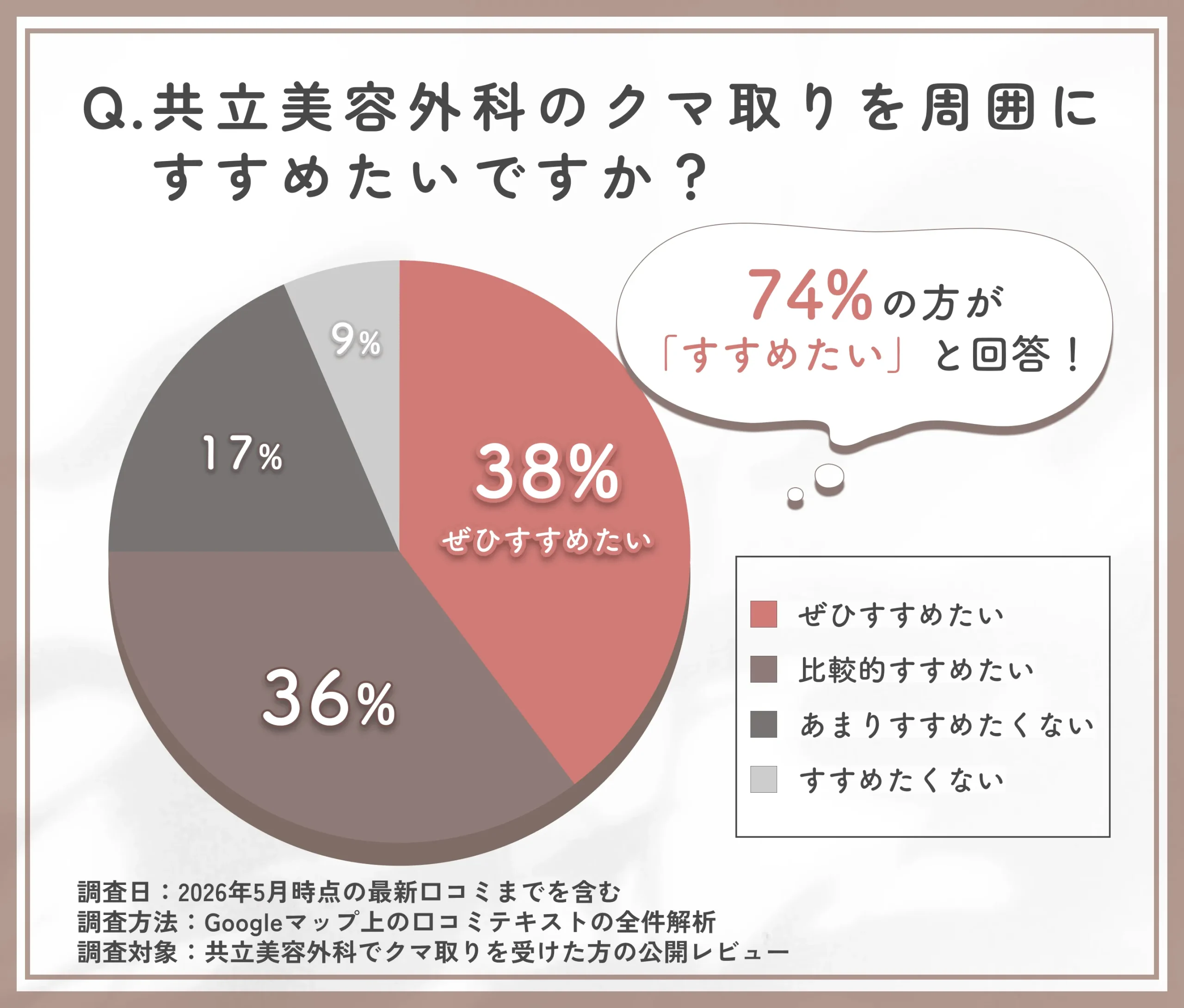 共立美容外科のクマ取りの推奨意向に関する口コミ調査