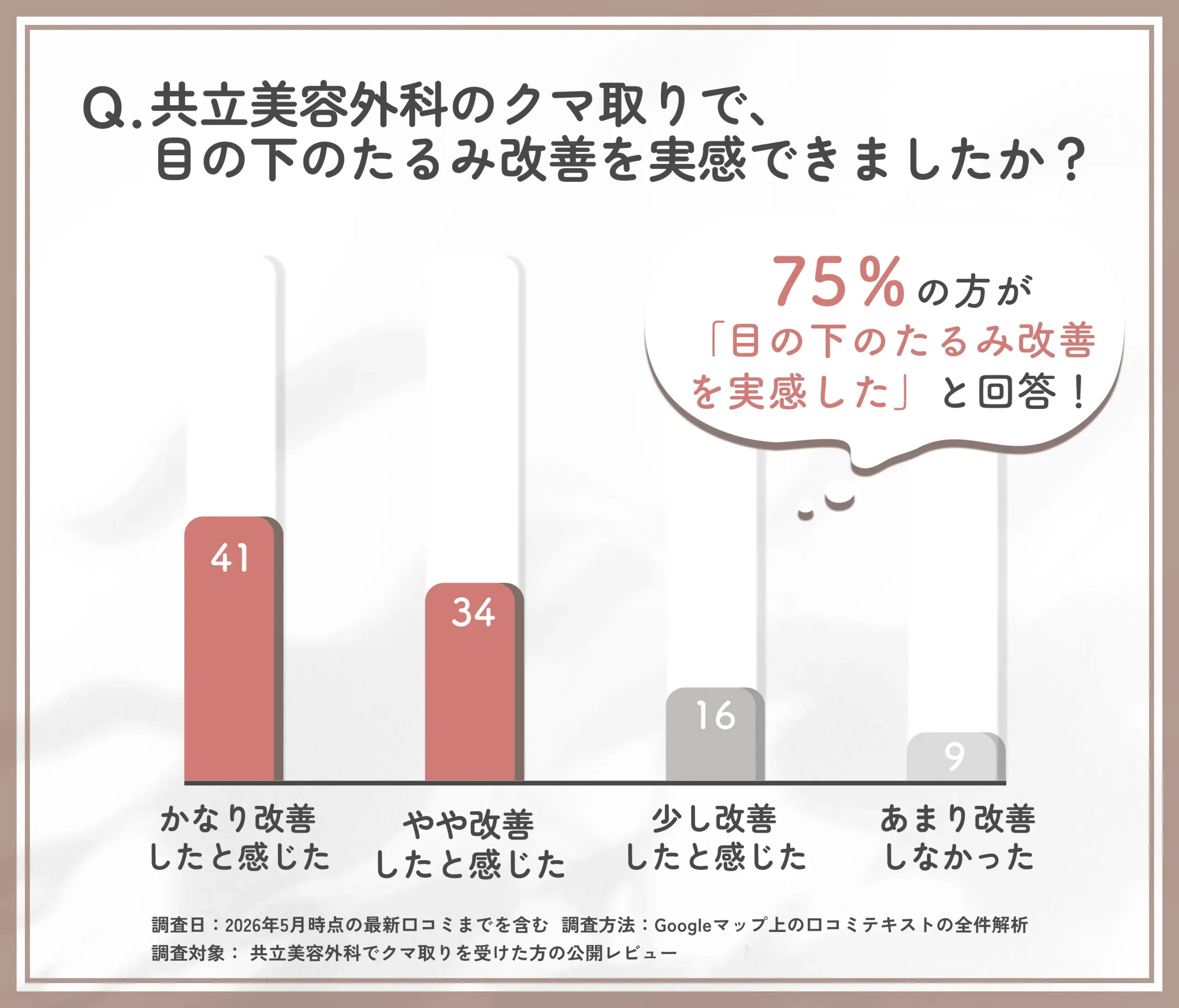 共立美容外科のクマ取り後の目の下のたるみ改善実感に関する口コミ調査