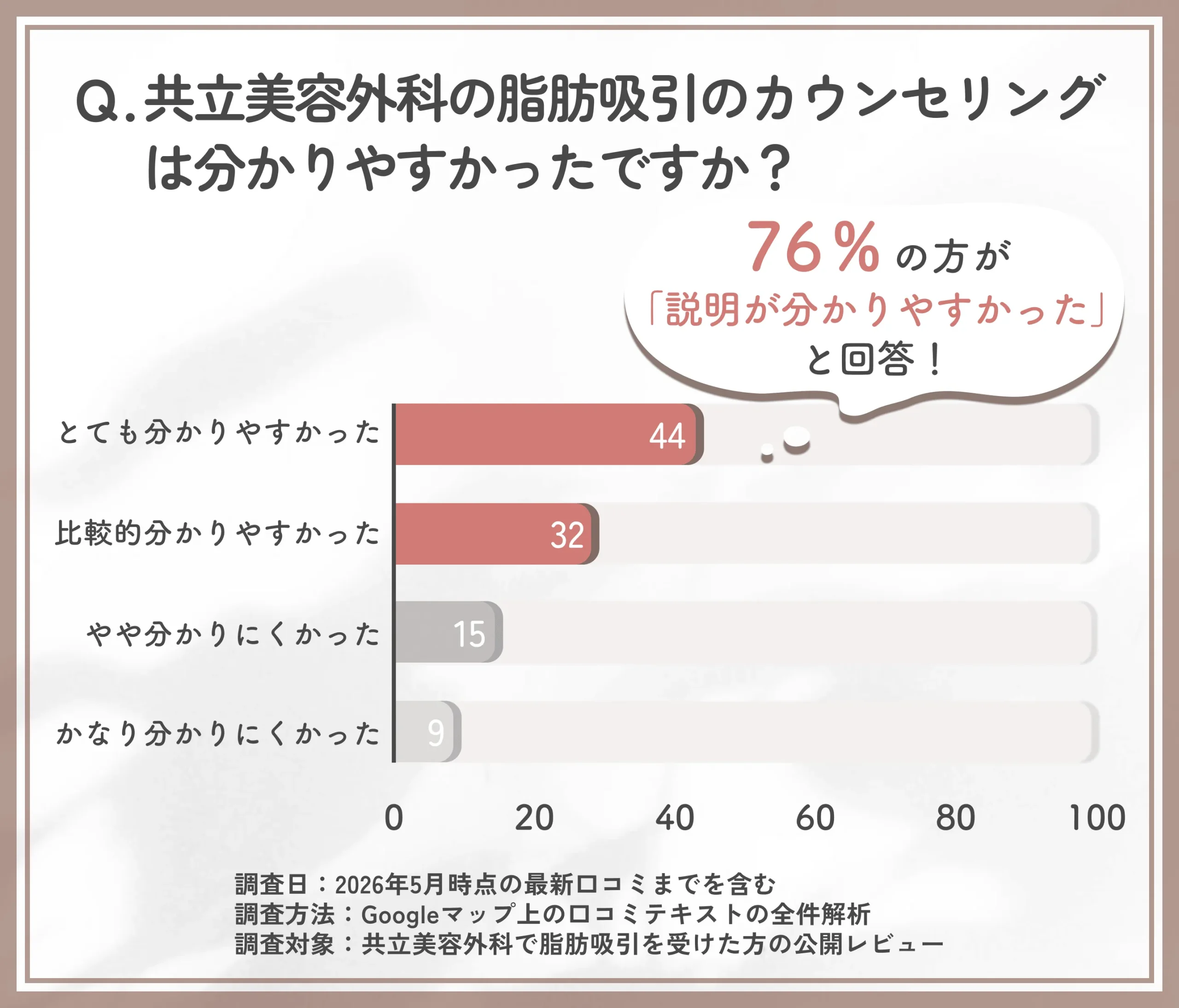共立美容外科の脂肪吸引のカウンセリング説明に関するアンケート調査