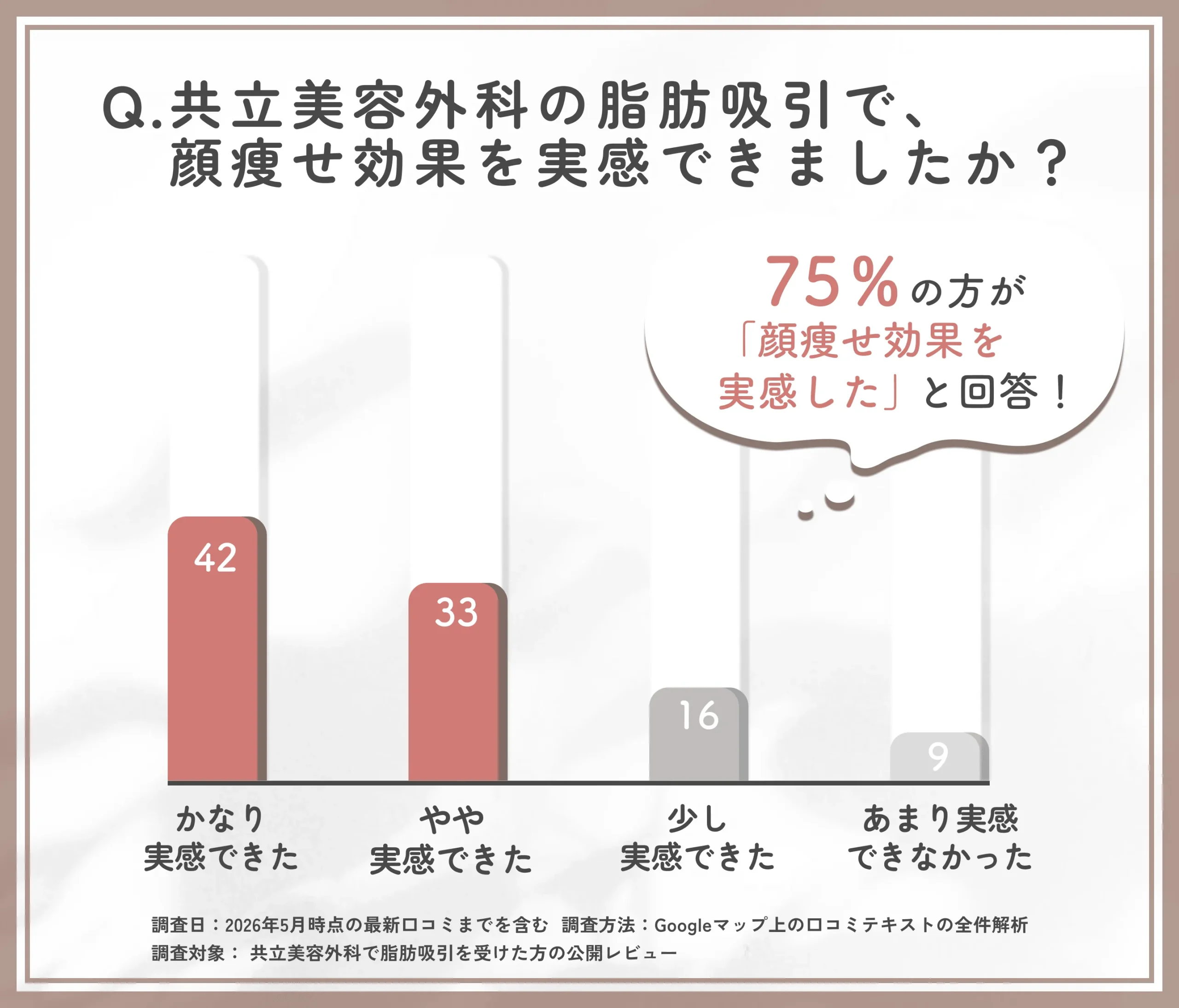 共立美容外科の脂肪吸引による顔痩せ効果に関するアンケート調査