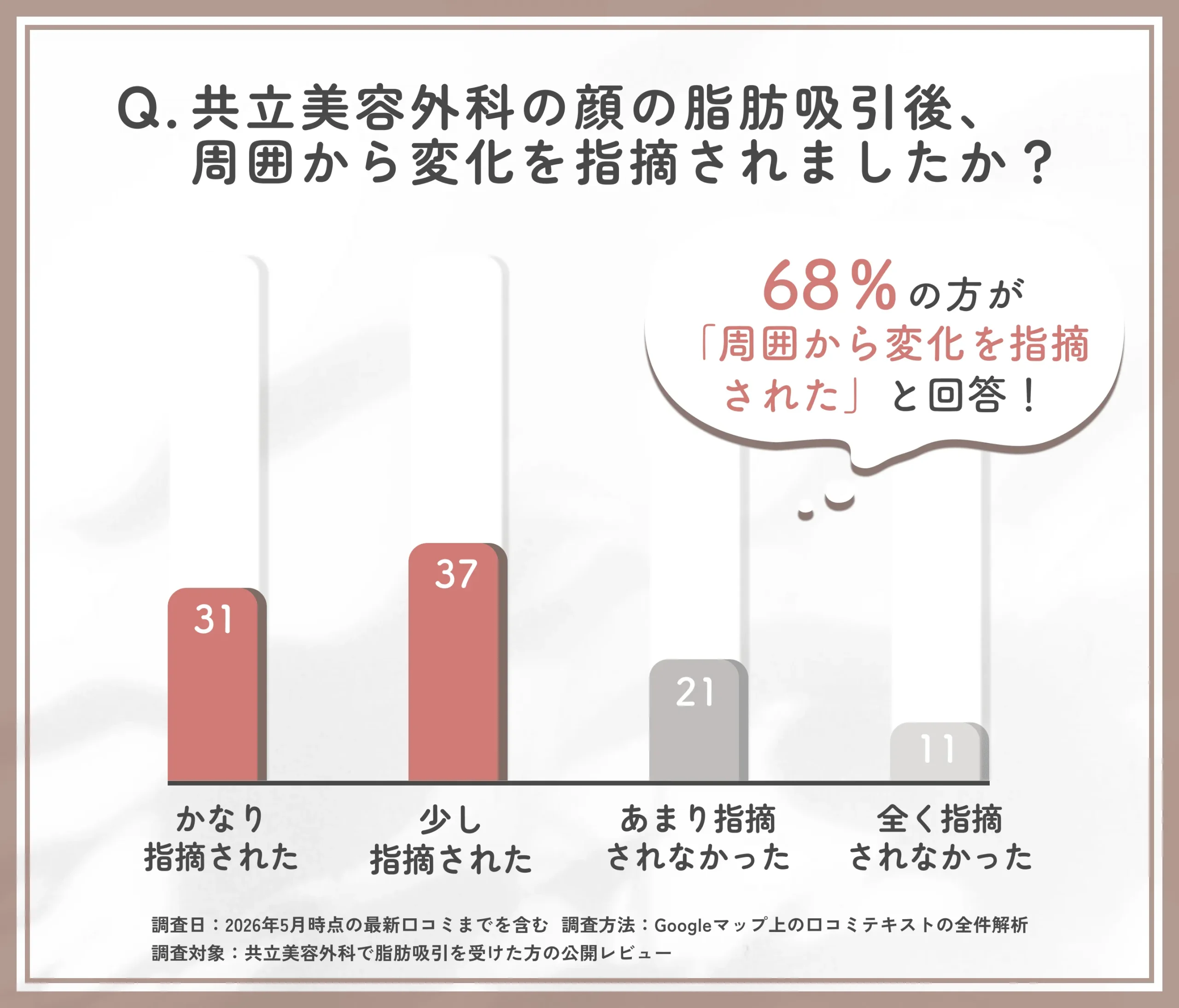 共立美容外科の顔の脂肪吸引後の周囲の反応に関するアンケート調査