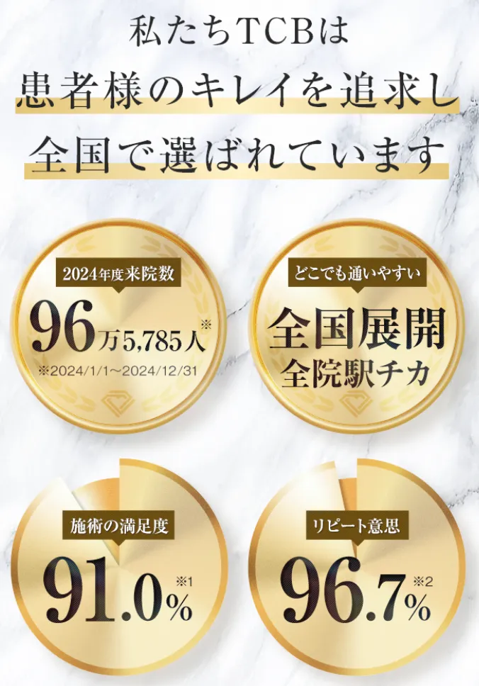 TCBの来院数・満足度・リピート意向率