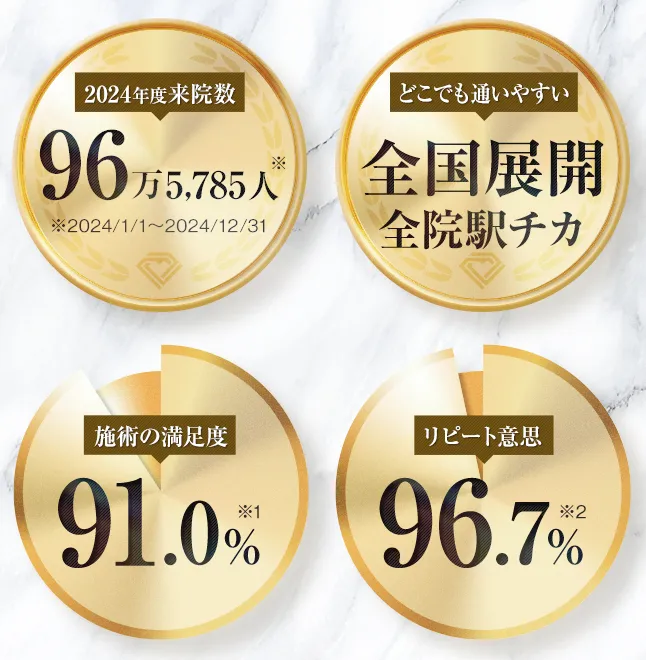 ヒアルロン酸注入の料金が安いTCBの満足度は91%