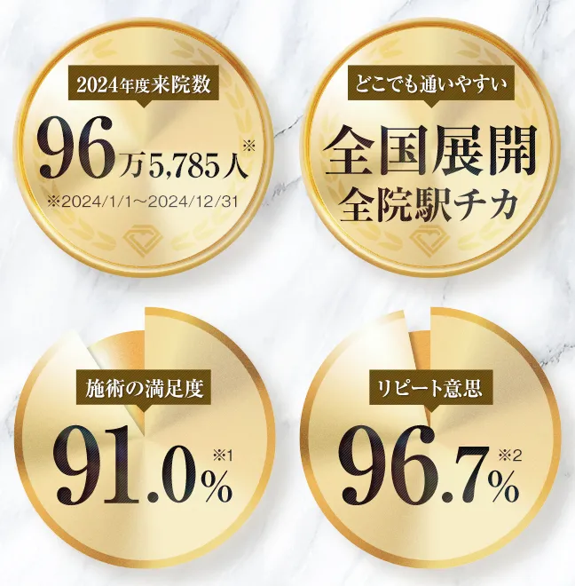 TCB 施術の満足度 91.0%