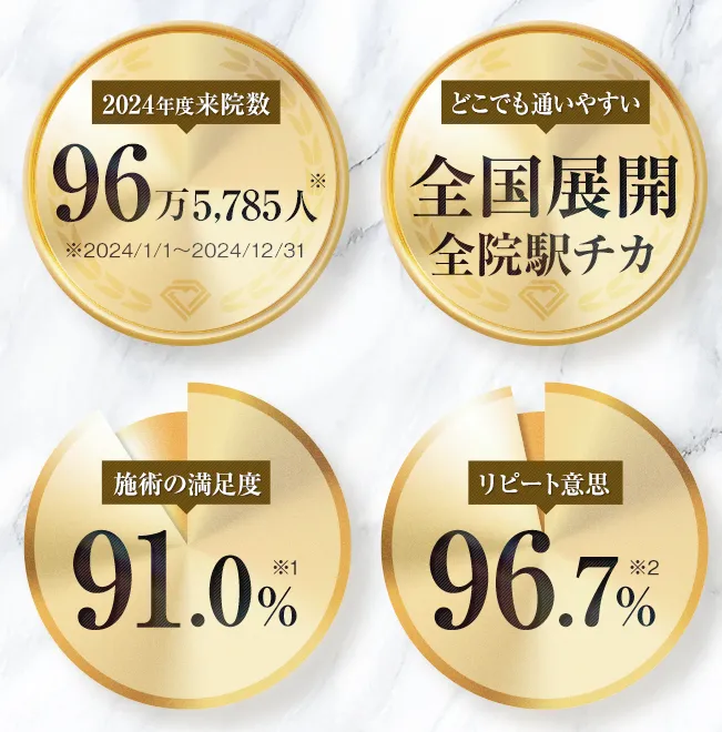 TCB東京中央美容外科の診療実績