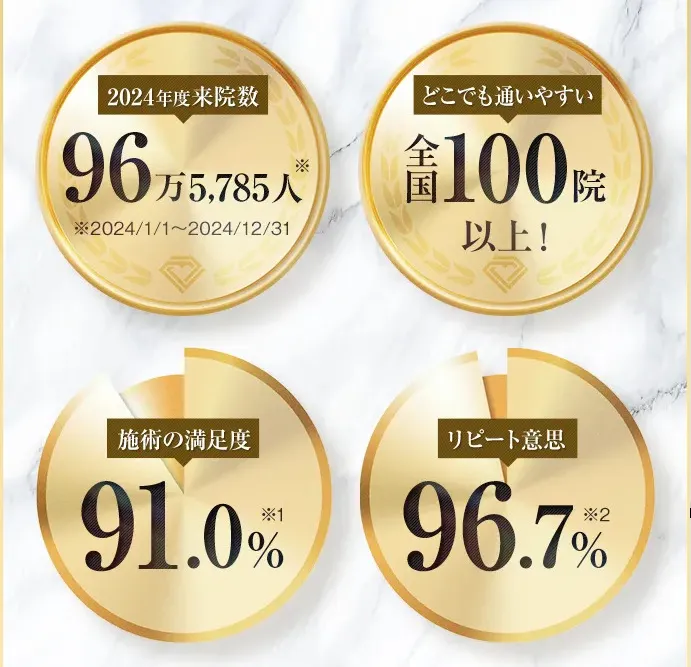 TCB東京中央美容外科の診療実績