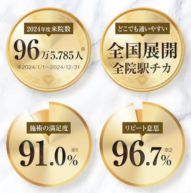 TCBの来院者数・満足度など