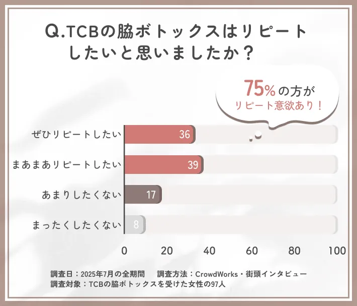 TCB脇ボトックスのリピート意向に関するアンケート調査