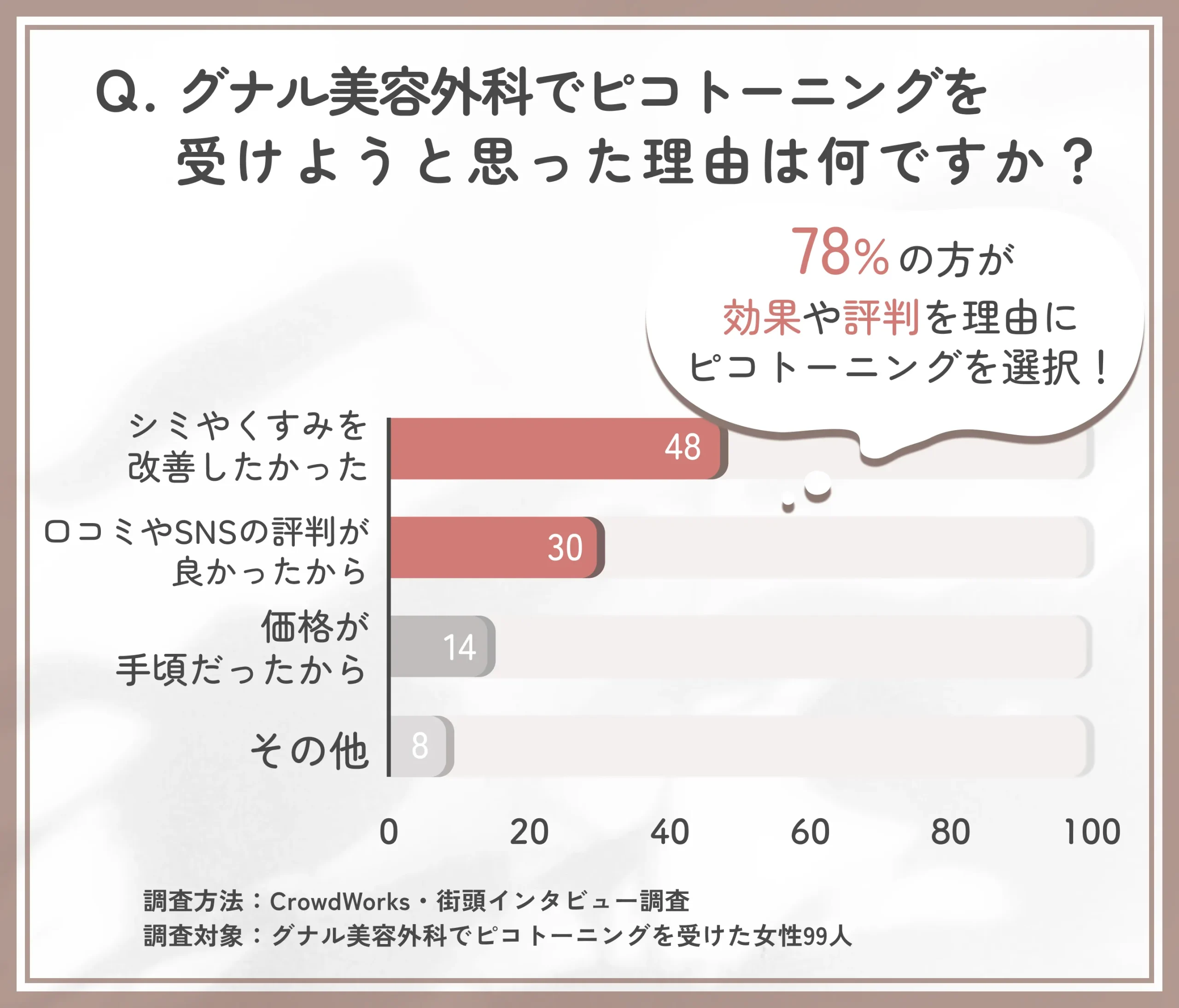 グナル美容外科のピコトーニングを受けようと思った理由に関するアンケート調査