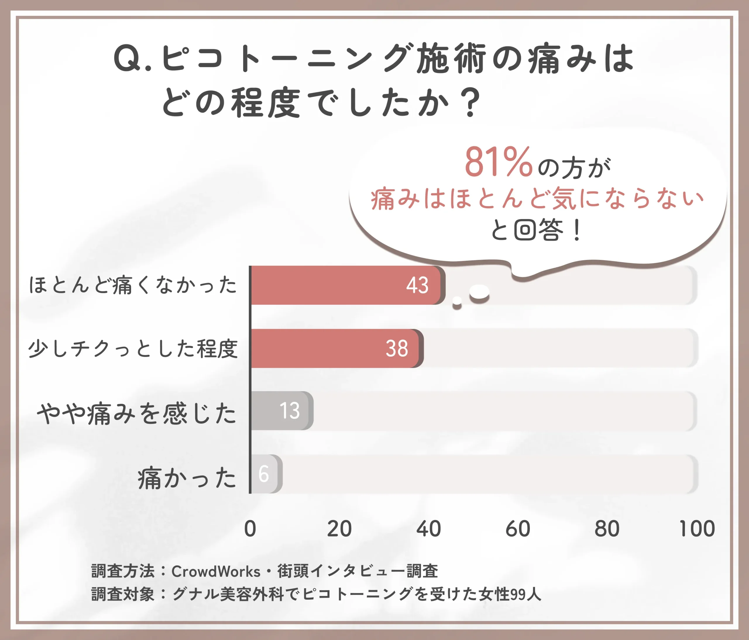 グナル美容外科のピコトーニング施術時の痛みに関するアンケート調査