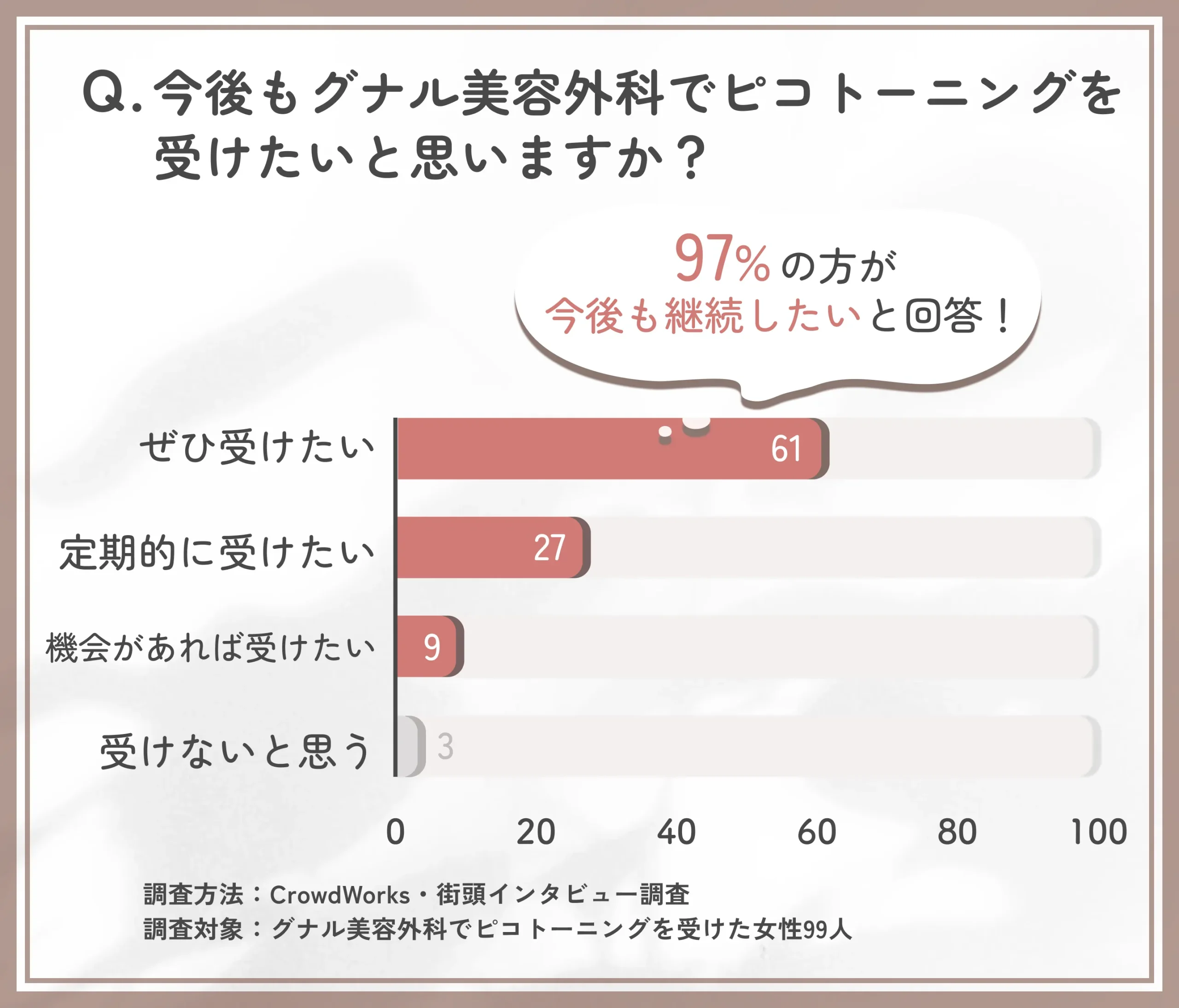 グナル美容外科のピコトーニング施術後のリピート意向に関するアンケート調査