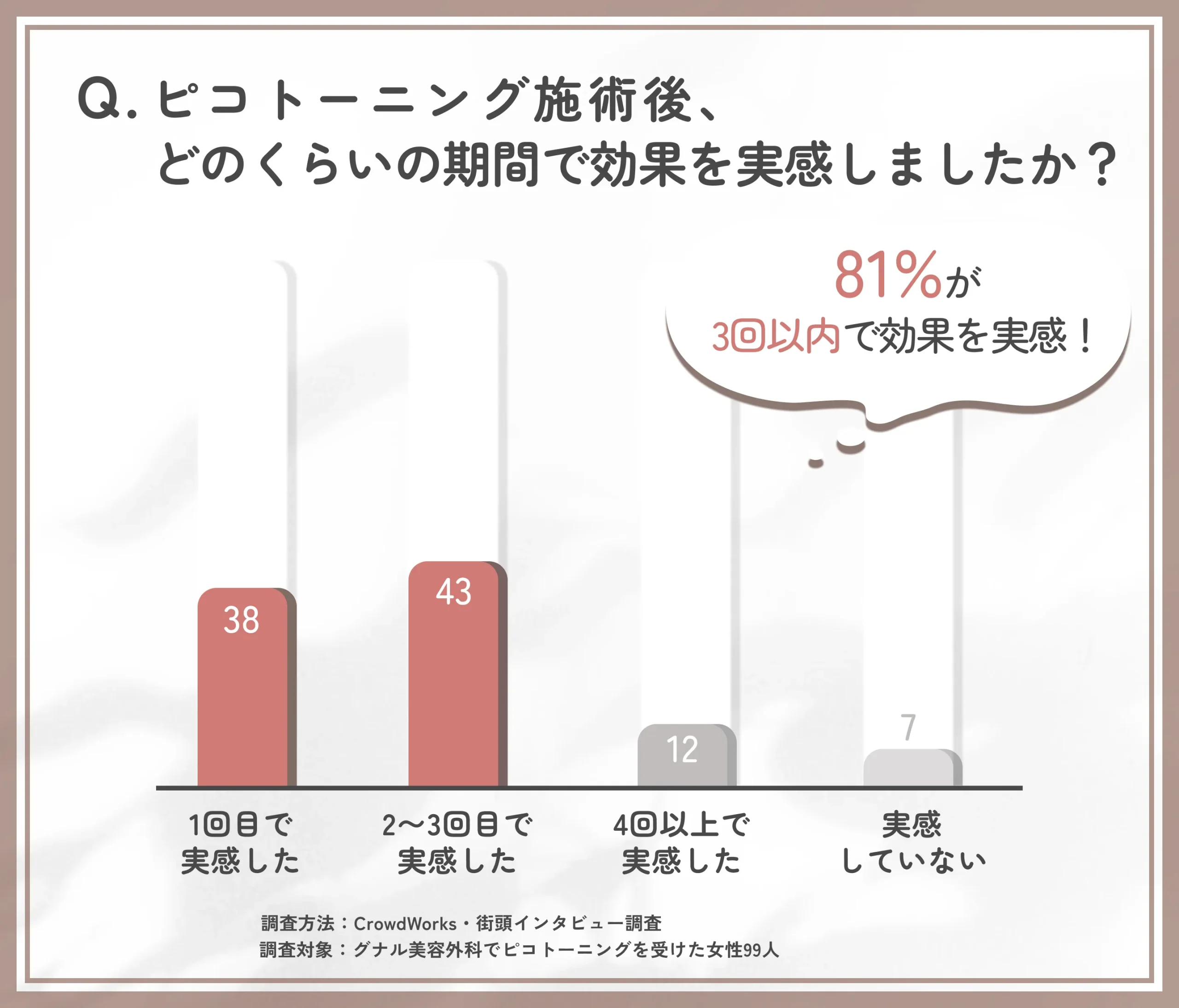 グナル美容外科のピコトーニング効果実感までの期間に関するアンケート調査