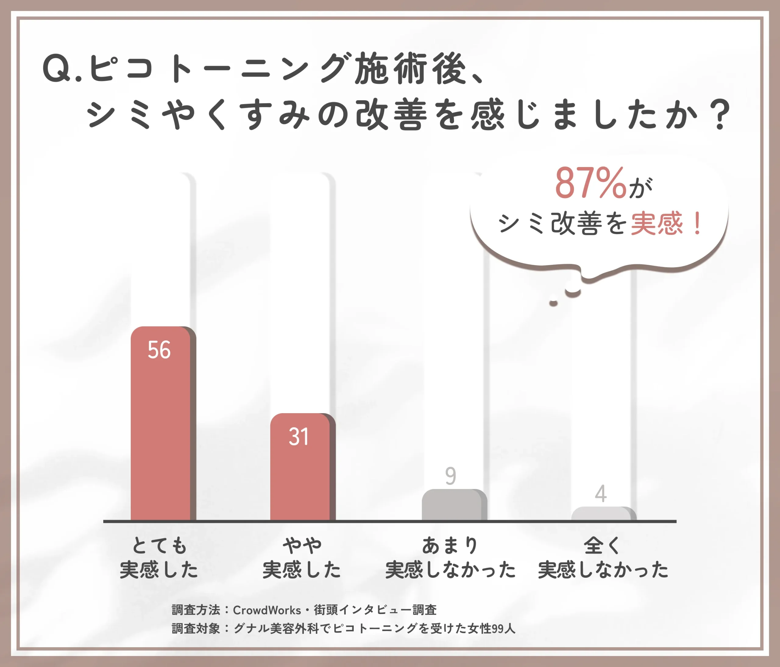グナル美容外科のピコトーニング効果実感度に関するアンケート調査