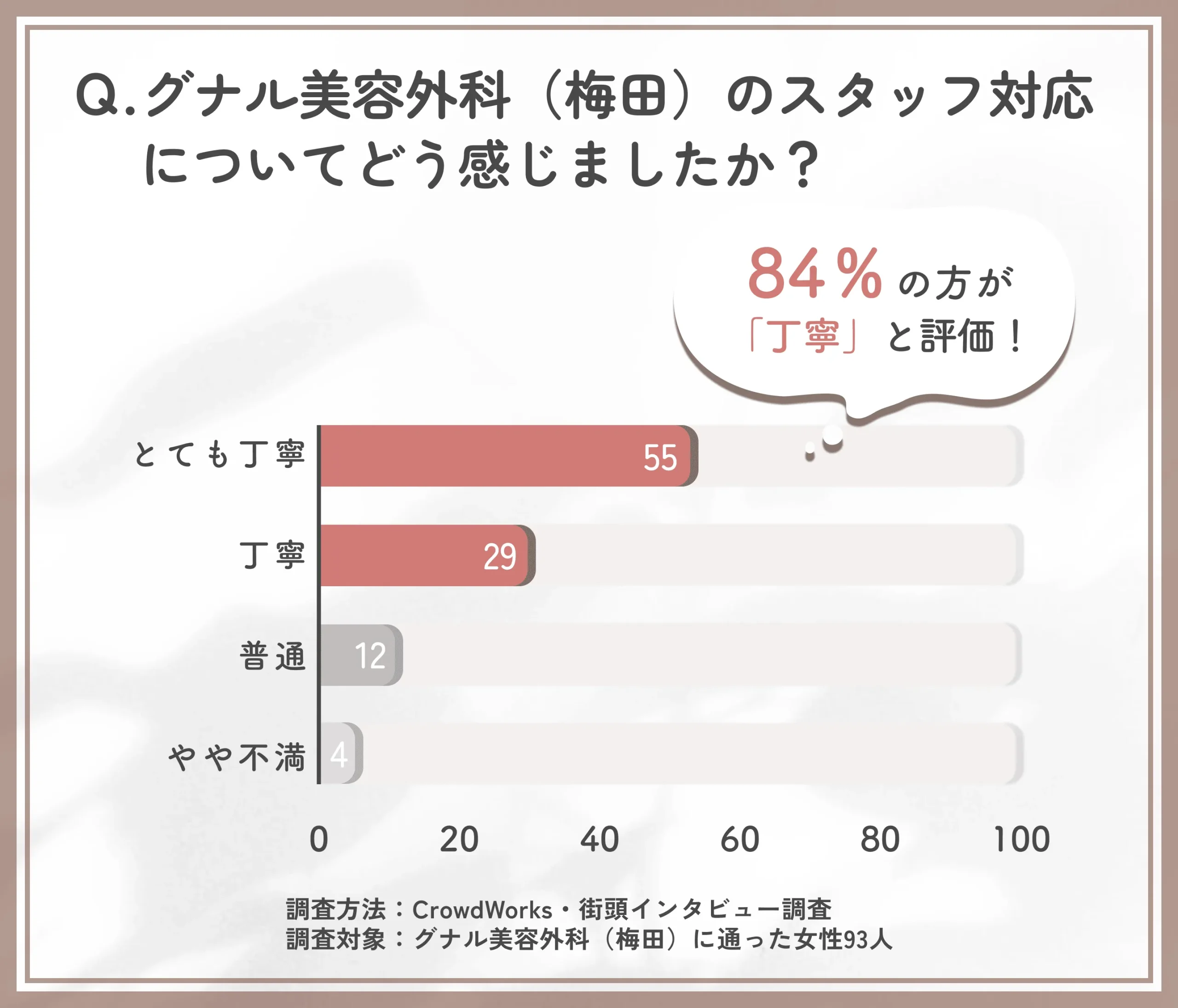 グナル美容外科のスタッフ対応に関するアンケート調査