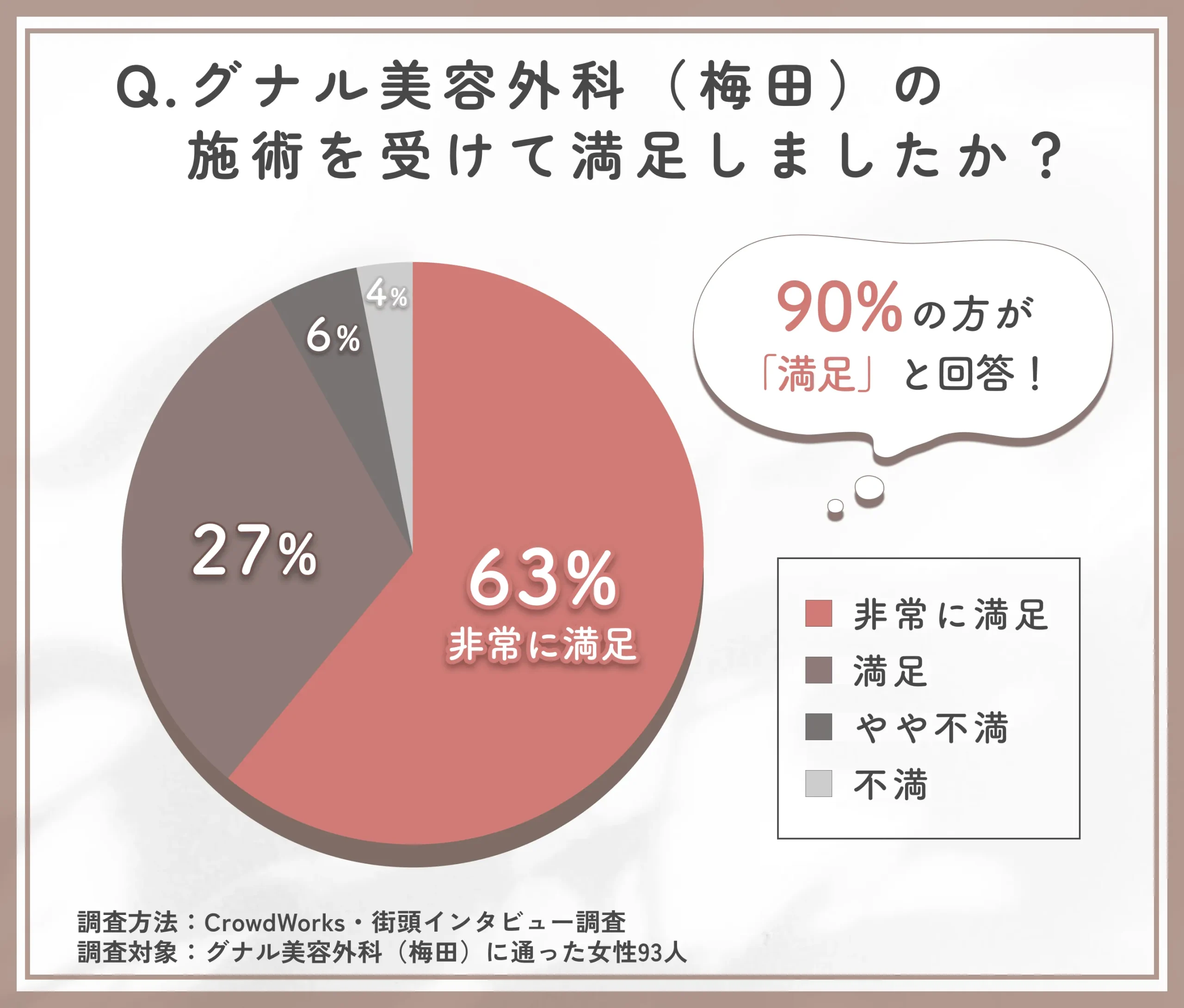 グナル美容外科施術満足度に関するアンケート調査