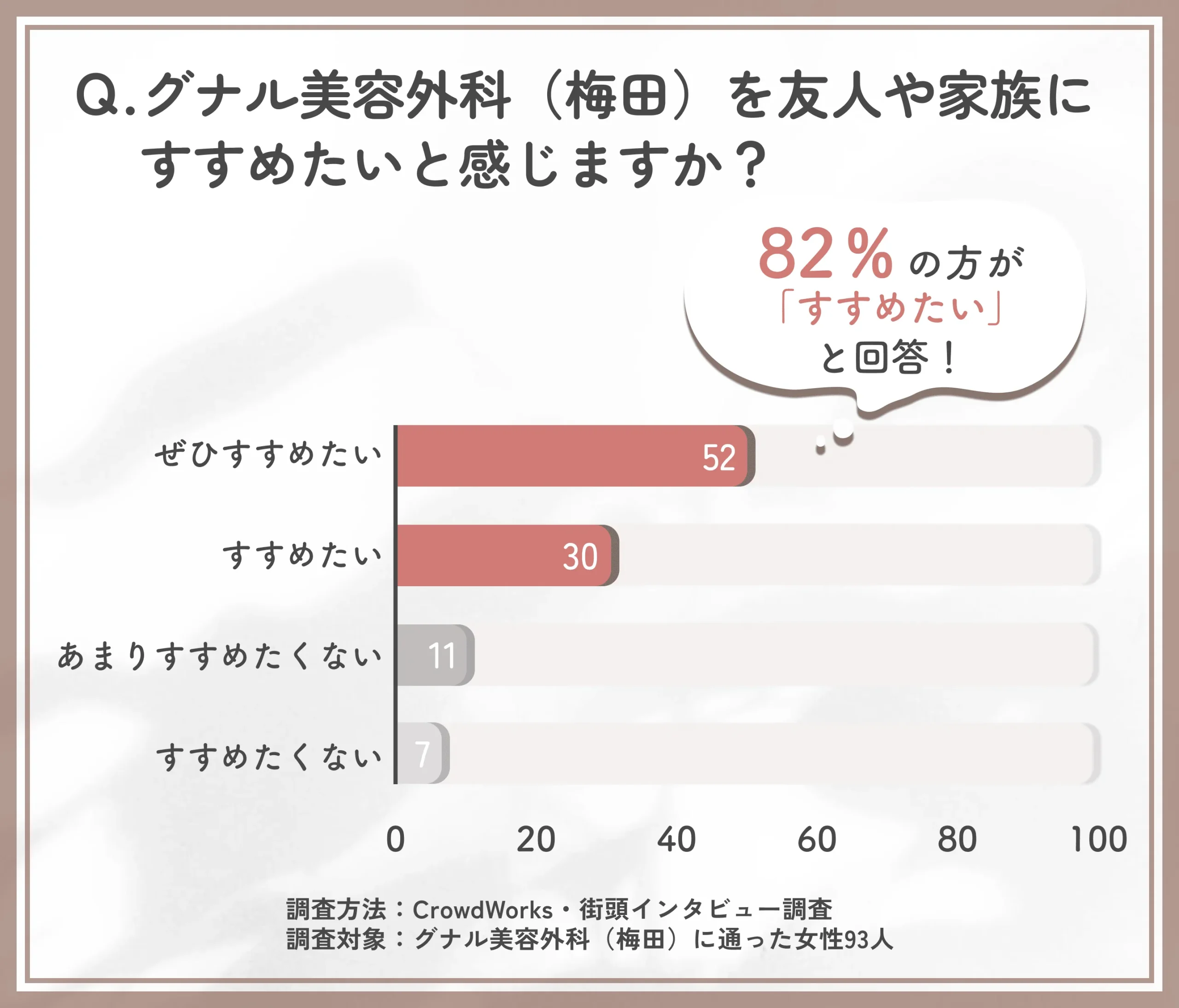 グナル美容外科の推奨意向に関するアンケート調査