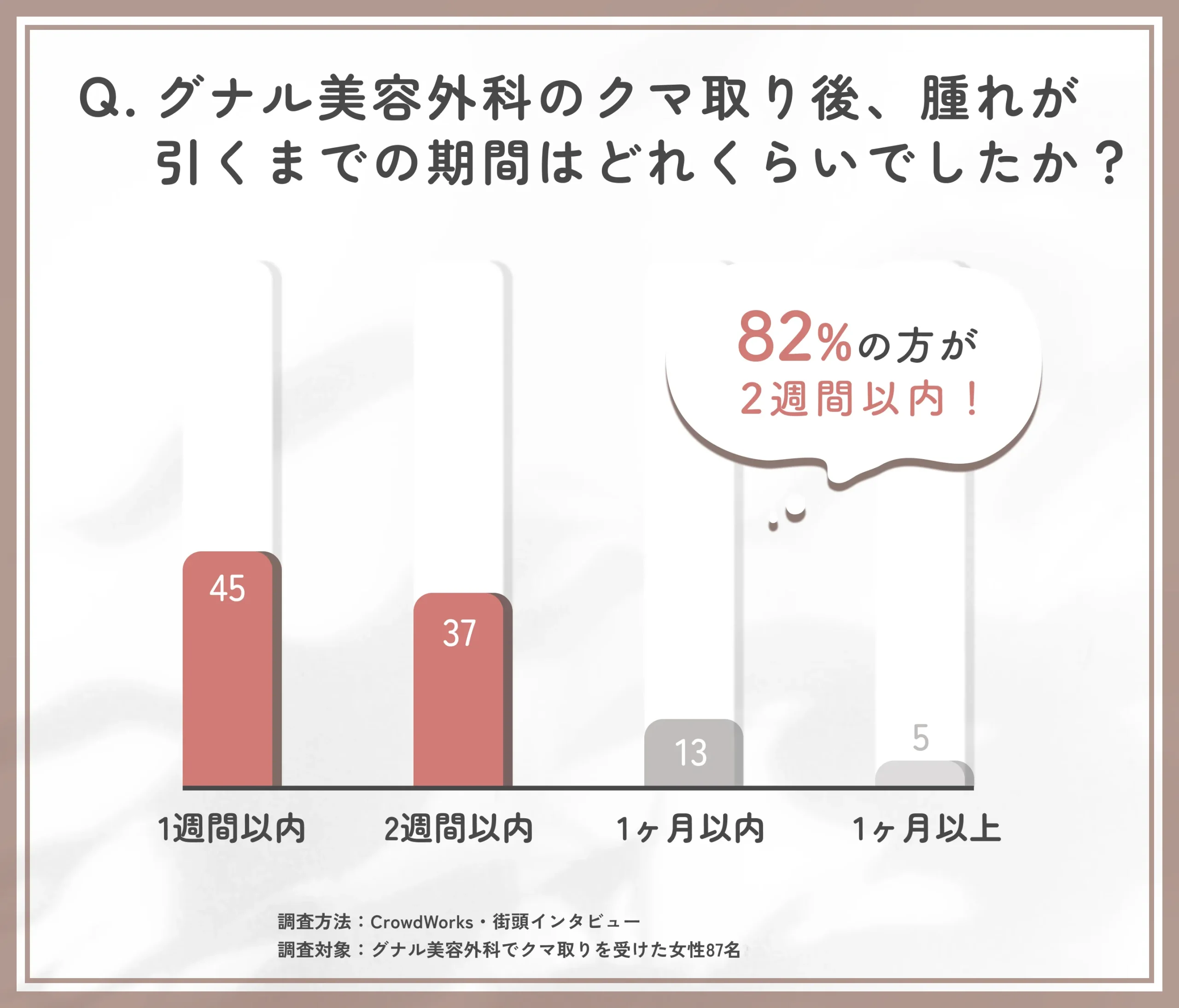 グナル美容外科のクマ取り後の腫れが引く期間に関するアンケート調査