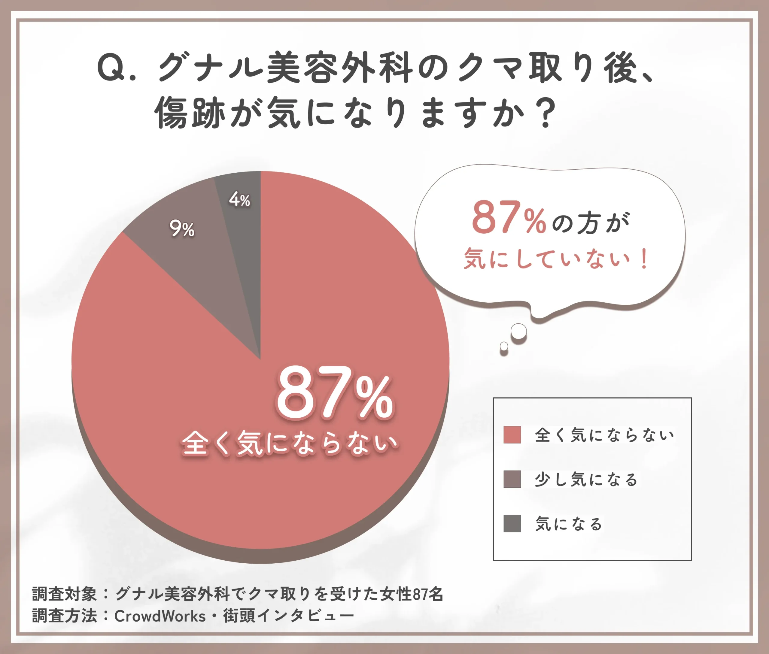 グナル美容外科でのクマ取り後の傷跡に関するアンケート調査