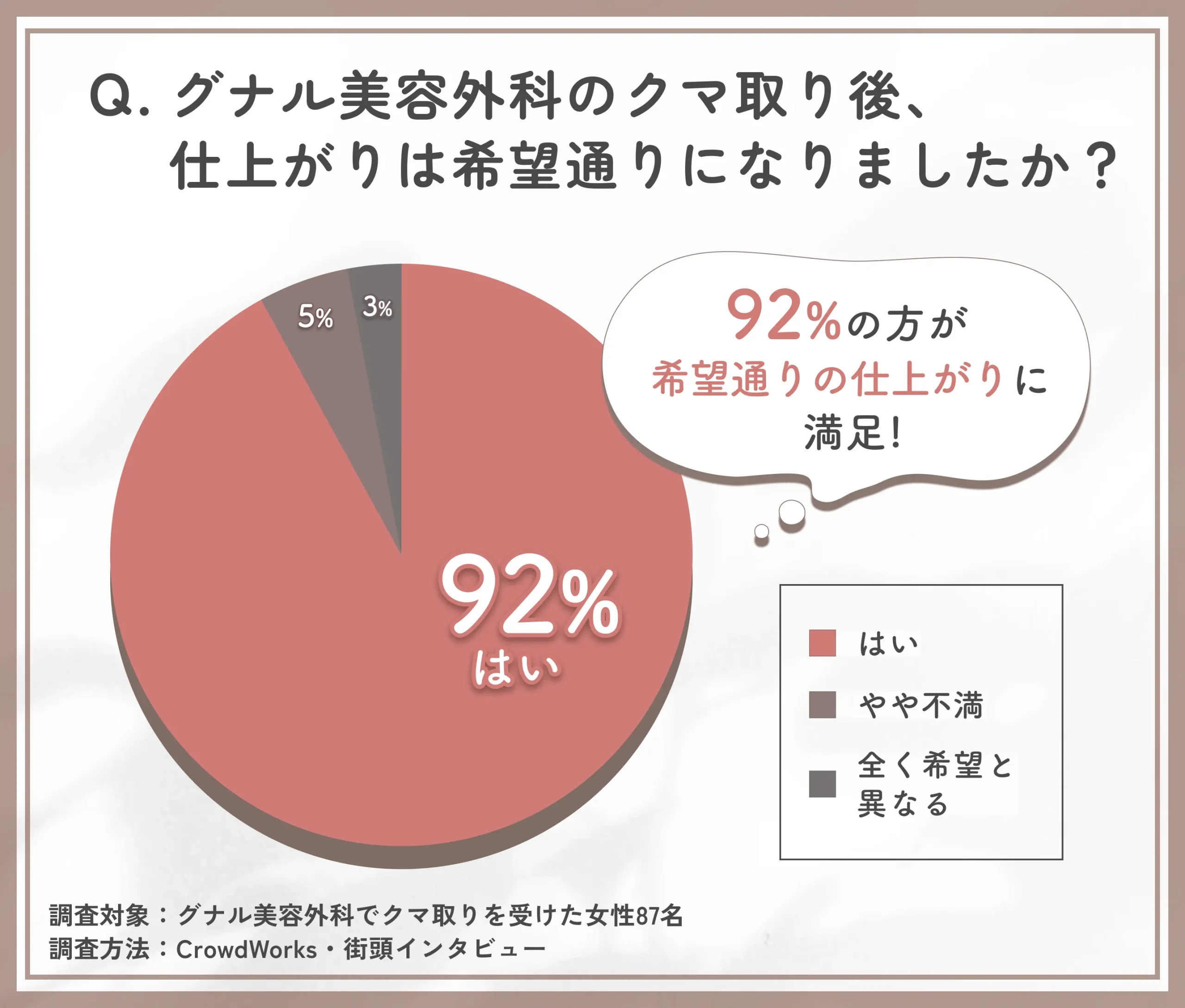 グナル美容外科のクマ取り後の仕上がりに関するアンケート調査